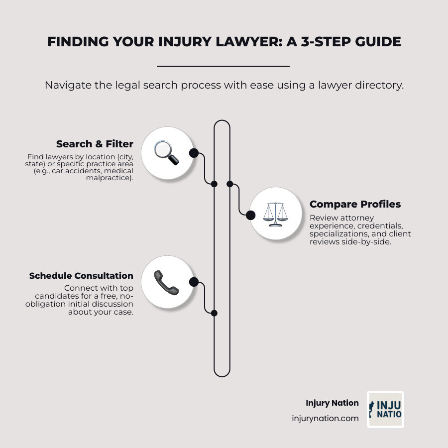 infographic showing 3 steps: 1. Search by location and injury type on Injury Nation directory, 2. Compare lawyer profiles including experience and reviews, 3. Schedule free consultations with your top choices - injury lawyer directory infographic infographic-line-3-steps-elegant_beige