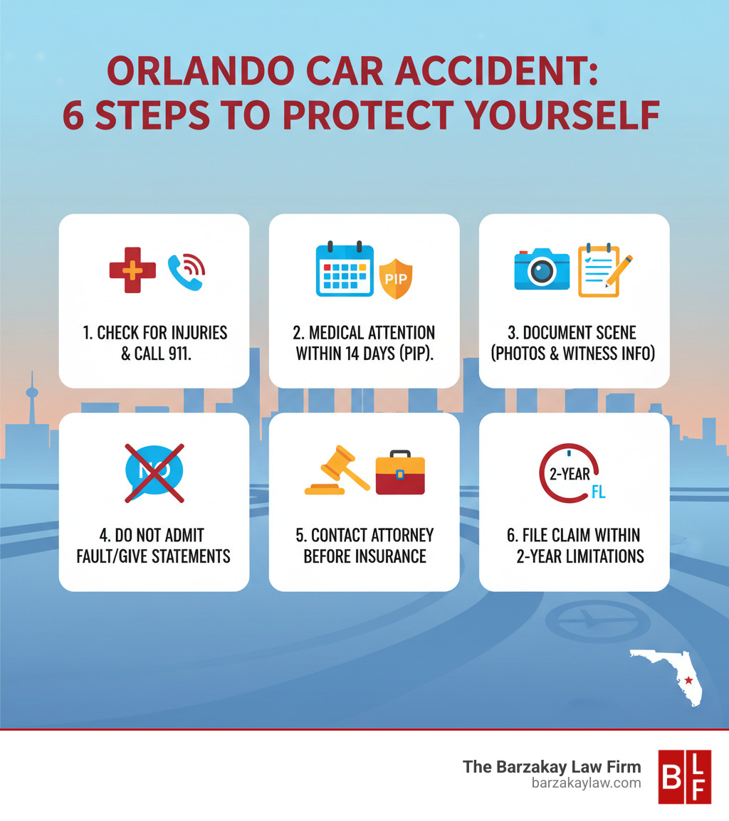 infographic showing steps after a car accident: 1. Check for injuries and call 911, 2. Seek medical attention within 14 days for PIP coverage, 3. Document the scene with photos and witness information, 4. Do not admit fault or give recorded statements, 5. Contact an attorney before talking to insurance companies, 6. File your claim within Florida's 2-year statute of limitations - orlando car accident attorney infographic infographic showing steps after a car accident: 1. Check for injuries and call 911, 2. Seek medical attention within 14 days for PIP coverage, 3. Document the scene with photos and witness information, 4. Do not admit fault or give recorded statements, 5. Contact an attorney before talking to insurance companies, 6. File your claim within Florida's 2-year statute of limitations - orlando car accident attorney infographic