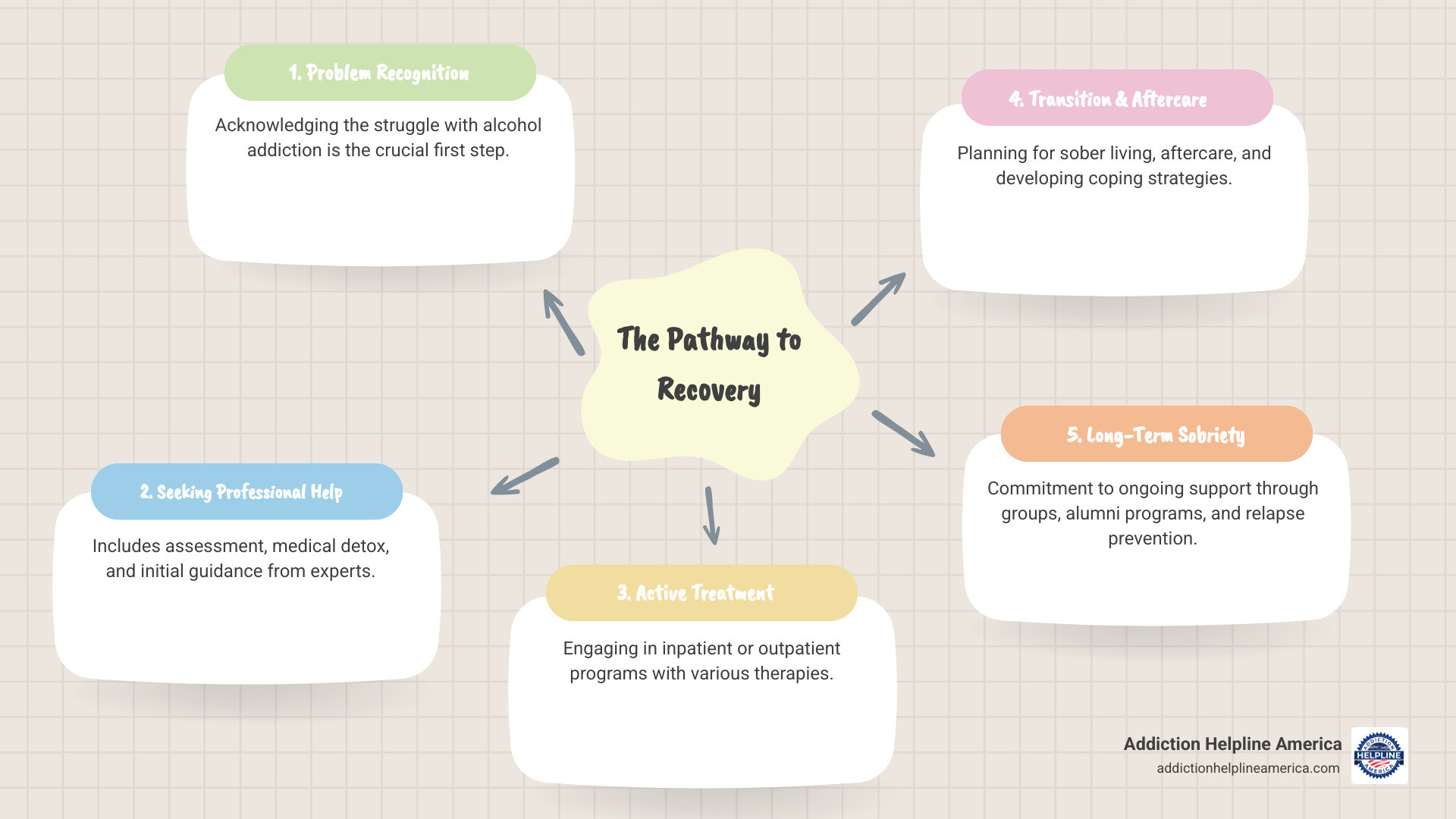 Infographic showing the pathway to recovery: 1) Recognition of Problem, 2) Seeking Professional Help (Assessment & Detox), 3) Active Treatment (Inpatient/Outpatient Programs with Therapy), 4) Transition Phase (Aftercare Planning & Sober Living), 5) Long-Term Recovery (Support Groups, Alumni Programs, Relapse Prevention) - alcohol rehab centers in riverside county infographic mindmap-5-items
