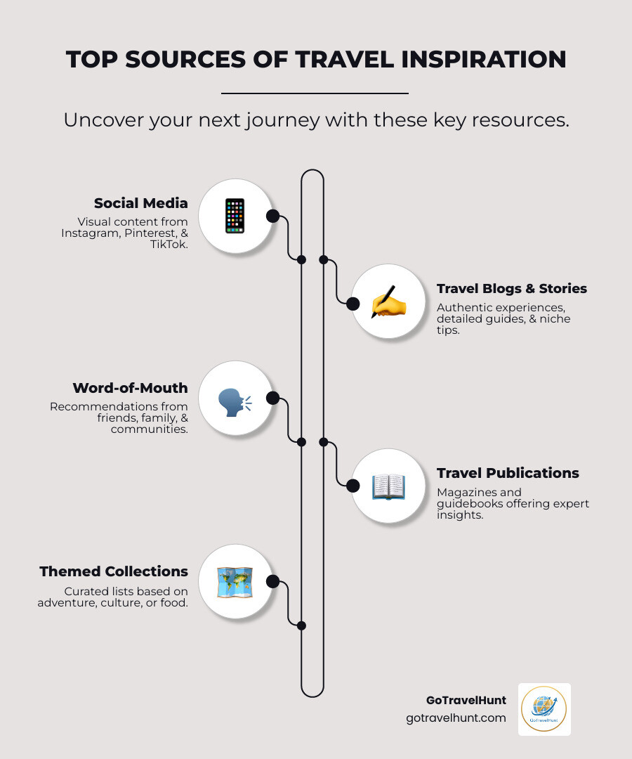 Infographic showing the top 6 sources of travel inspiration: 1) Social media platforms (Instagram, Pinterest, TikTok) with percentages of travelers using each, 2) Travel blogs and personal stories with example topics, 3) Word-of-mouth recommendations from friends and family, 4) Travel magazines and guidebooks, 5) Themed travel categories (adventure, culture, relaxation, food), 6) Off-season and hidden gem destinations with benefits listed - travel inspiration infographic infographic-line-5-steps-elegant_beige
