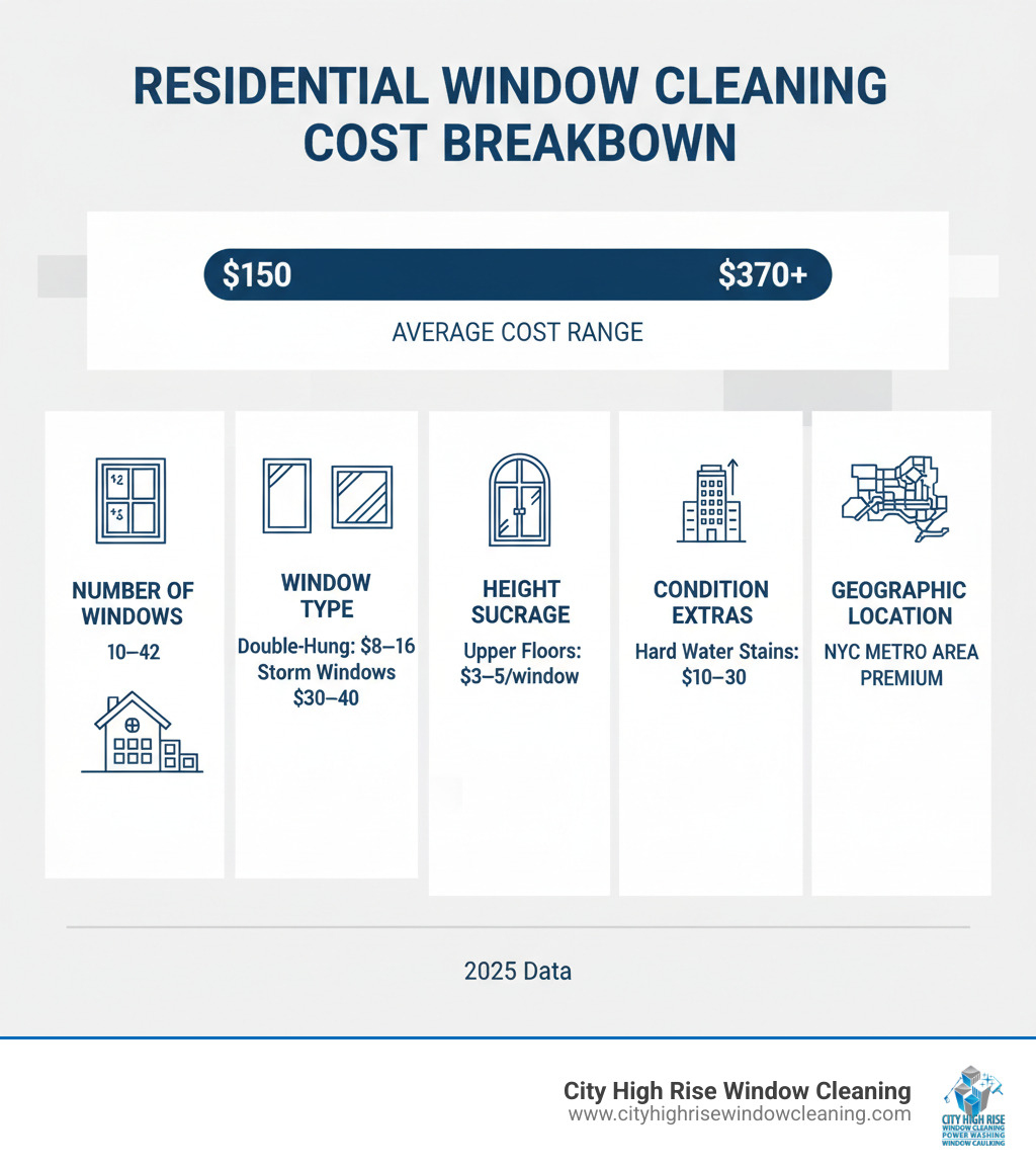 Infographic showing residential window cleaning cost breakdown: $150-$370 average range, with factors including number of windows (10-42), window type (double-hung $8-16, skylights $25-35, storm windows $30-40), height surcharge ($3-5 per window for upper floors), condition extras (hard water stains $10-30), and geographic location premium for NYC metro area - what is the average cost for residential window cleaning infographic Infographic showing residential window cleaning cost breakdown: $150-$370 average range, with factors including number of windows (10-42), window type (double-hung $8-16, skylights $25-35, storm windows $30-40), height surcharge ($3-5 per window for upper floors), condition extras (hard water stains $10-30), and geographic location premium for NYC metro area - what is the average cost for residential window cleaning infographic