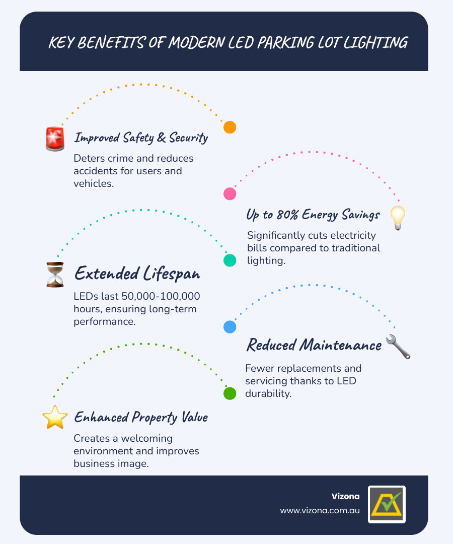 Infographic showing key parking lot lighting benefits - parking lot pole lights infographic infographic-line-5-steps-blues-accent_colors