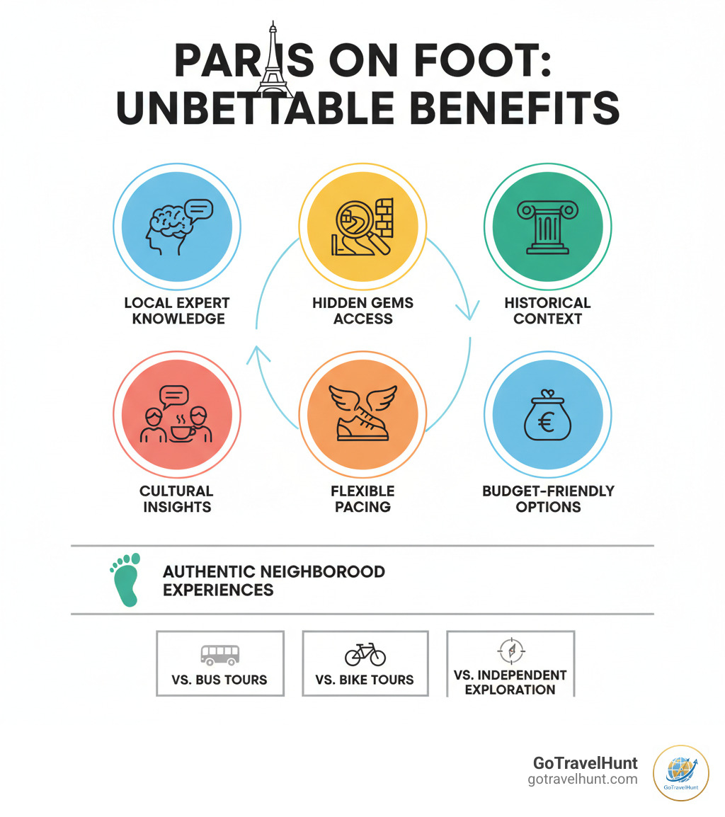 infographic showing benefits of walking tours in Paris including local expert knowledge, hidden gems access, historical context, cultural insights, flexible pacing, budget-friendly options, and authentic neighborhood experiences compared to bus tours, bike tours, and independent exploration - walking tour paris infographic  infographic showing benefits of walking tours in Paris including local expert knowledge, hidden gems access, historical context, cultural insights, flexible pacing, budget-friendly options, and authentic neighborhood experiences compared to bus tours, bike tours, and independent exploration - walking tour paris infographic