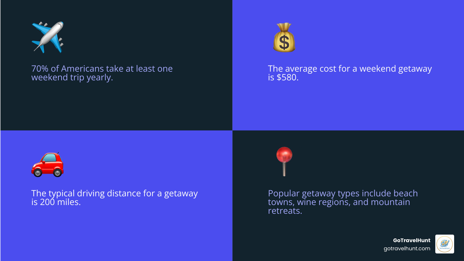 Infographic showing American weekend travel statistics: 70% take at least one weekend trip yearly, average cost $580, average distance 200 miles, most popular getaway types include beach towns, wine regions, and mountain retreats - weekend getaway near me infographic 4_facts_emoji_blue