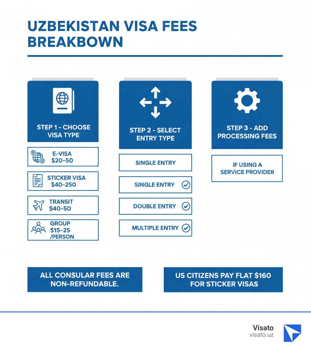 Infographic showing Uzbekistan visa fees breakdown: Step 1 - Choose your visa type (E-visa $20-$50, Sticker visa $40-$250, Transit $40-$50, Group $15-$25 per person). Step 2 - Select entry type (Single, Double, or Multiple entry). Step 3 - Add processing fees if using a service provider. All consular fees are non-refundable. US citizens pay flat $160 for sticker visas. - uzbekistan visa fees infographic  Infographic showing Uzbekistan visa fees breakdown: Step 1 - Choose your visa type (E-visa $20-$50, Sticker visa $40-$250, Transit $40-$50, Group $15-$25 per person). Step 2 - Select entry type (Single, Double, or Multiple entry). Step 3 - Add processing fees if using a service provider. All consular fees are non-refundable. US citizens pay flat $160 for sticker visas. - uzbekistan visa fees infographic
