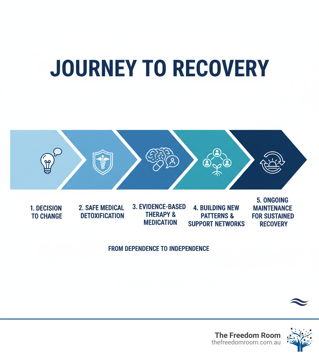 infographic showing the journey from alcohol dependence to recovery, with five key milestones: decision to change, safe medical detoxification, evidence-based therapy and medication, building new patterns and support networks, and ongoing maintenance for sustained recovery - alcohol dependence recovery infographic 