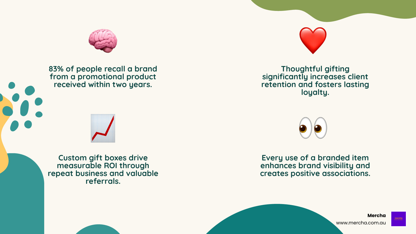 Infographic showing the benefits of custom client gift boxes: 83% brand recall within 2 years, increased client retention rates, measurable ROI through repeat business and referrals, enhanced brand visibility with every use, and improved customer loyalty through thoughtful gifting - custom client gift boxes infographic 4_facts_emoji_nature Infographic showing the benefits of custom client gift boxes: 83% brand recall within 2 years, increased client retention rates, measurable ROI through repeat business and referrals, enhanced brand visibility with every use, and improved customer loyalty through thoughtful gifting - custom client gift boxes infographic 4_facts_emoji_nature