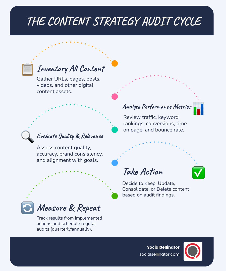Infographic showing the content audit cycle: Step 1 - Inventory all content assets and gather URLs; Step 2 - Analyze performance metrics like traffic, rankings, and conversions; Step 3 - Evaluate quality, relevance, and alignment with brand goals; Step 4 - Take action by keeping, updating, consolidating, or deleting content; Step 5 - Measure results and repeat the cycle quarterly or annually - content strategy audit infographic infographic-line-5-steps-blues-accent_colors