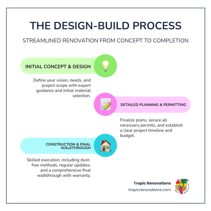 infographic showing the design-build process with five key phases: initial consultation and concept, design and material selection, permitting and planning, construction with dust-free methods, and final walkthrough and warranty - What are your specialties? infographic infographic-line-3-steps-colors