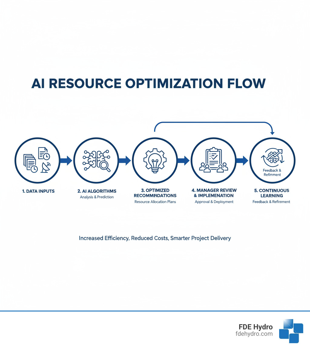 Infographic showing how AI for resource management works: Historical project data and real-time inputs feed into AI algorithms that analyze patterns, predict resource needs, and generate optimized allocation recommendations, which are reviewed by managers and implemented across teams, with continuous learning from outcomes - AI for resource management infographic 