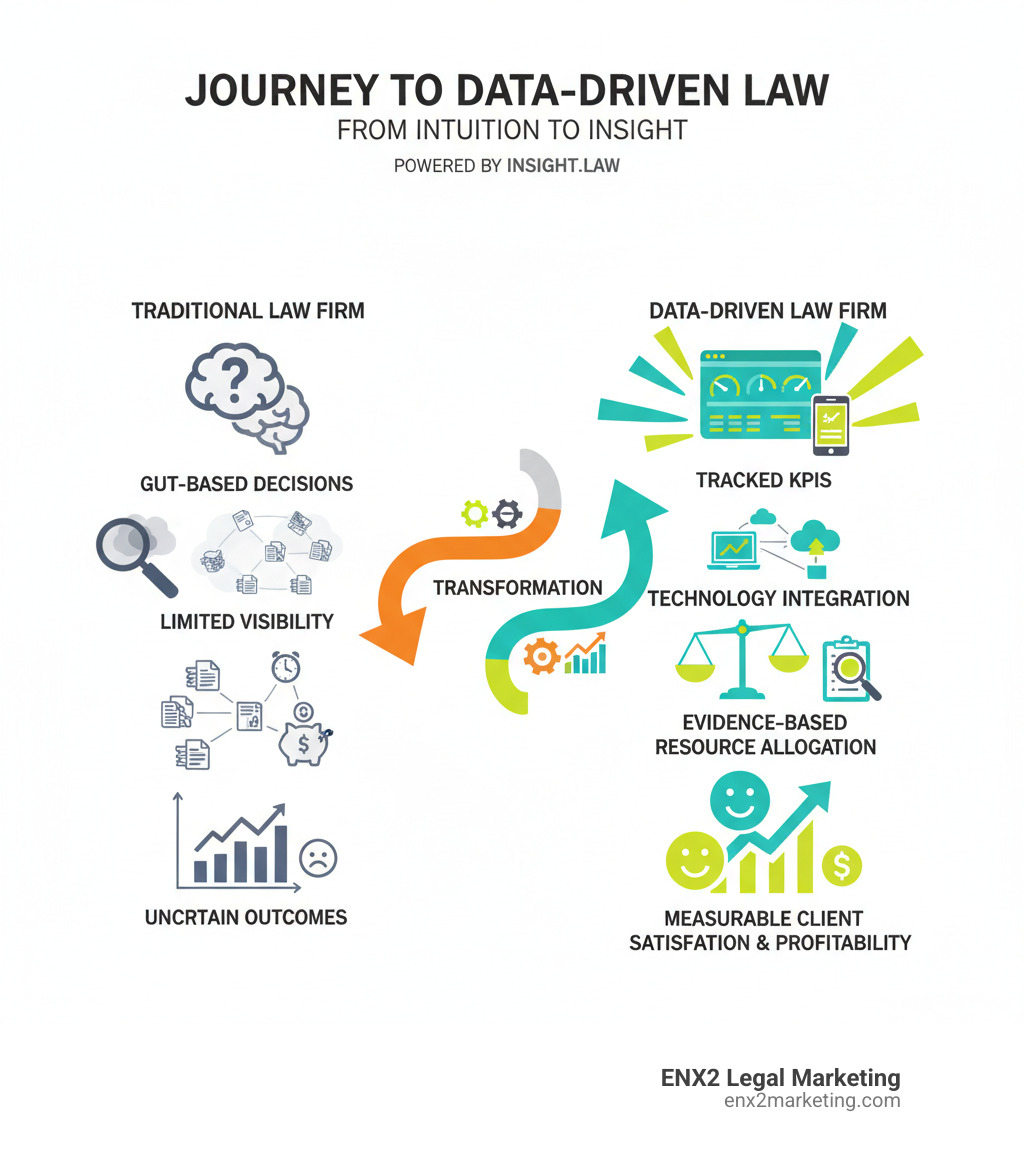 infographic showing the journey from traditional law firm operations with gut-based decisions and limited visibility to data-driven operations with tracked KPIs, technology integration, evidence-based resource allocation, and measurable client satisfaction and profitability metrics - data driven law firm infographic 