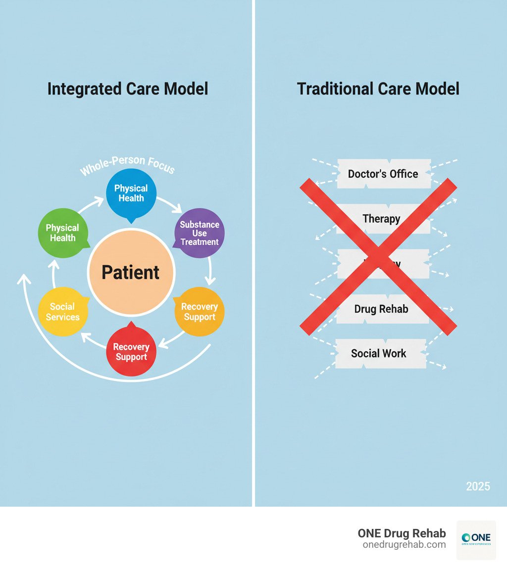 Infographic showing the key components of integrated health rehab: a central circle labeled "Patient" surrounded by interconnected circles for Physical Health, Mental Health, Substance Use Treatment, Social Services, and Recovery Support, with arrows indicating collaboration between all elements, contrasted with traditional care shown as separate, disconnected boxes - integrated health rehab infographic 