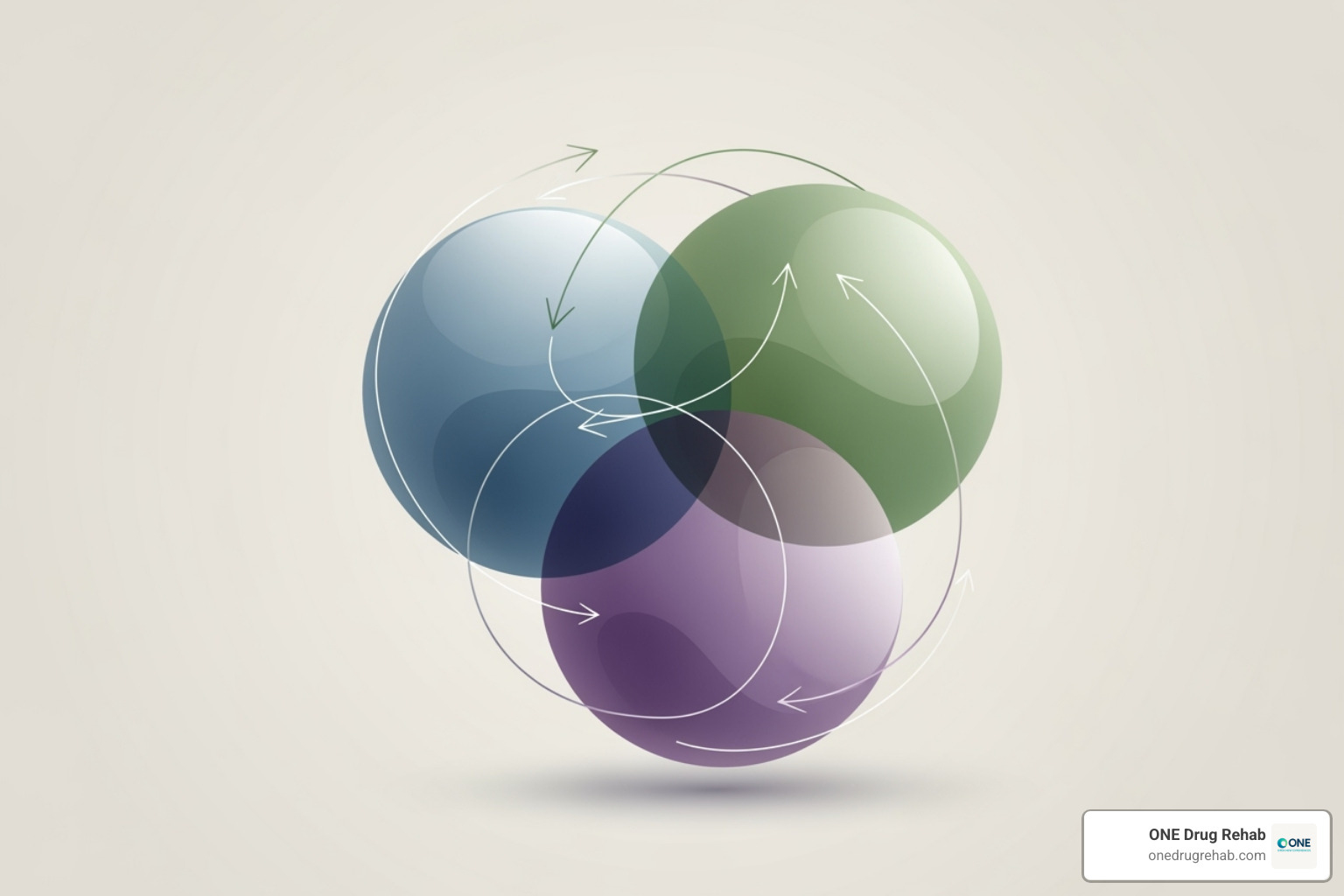 Mind map connecting physical, mental, and spiritual health, with arrows showing mutual influence - integrated health rehab