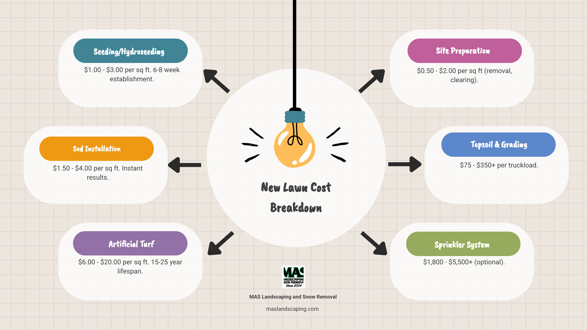 Infographic showing cost breakdown: Seeding costs $1-3 per sq ft with 6-8 week establishment time; Sod costs $1.50-4 per sq ft with instant results; Artificial turf costs $6-20 per sq ft with 15-25 year lifespan; Additional costs include site prep at $0.50-2 per sq ft, topsoil delivery at $75-350, and optional sprinkler systems at $1,800-5,500 - cost of putting in a new lawn infographic brainstorm-6-items