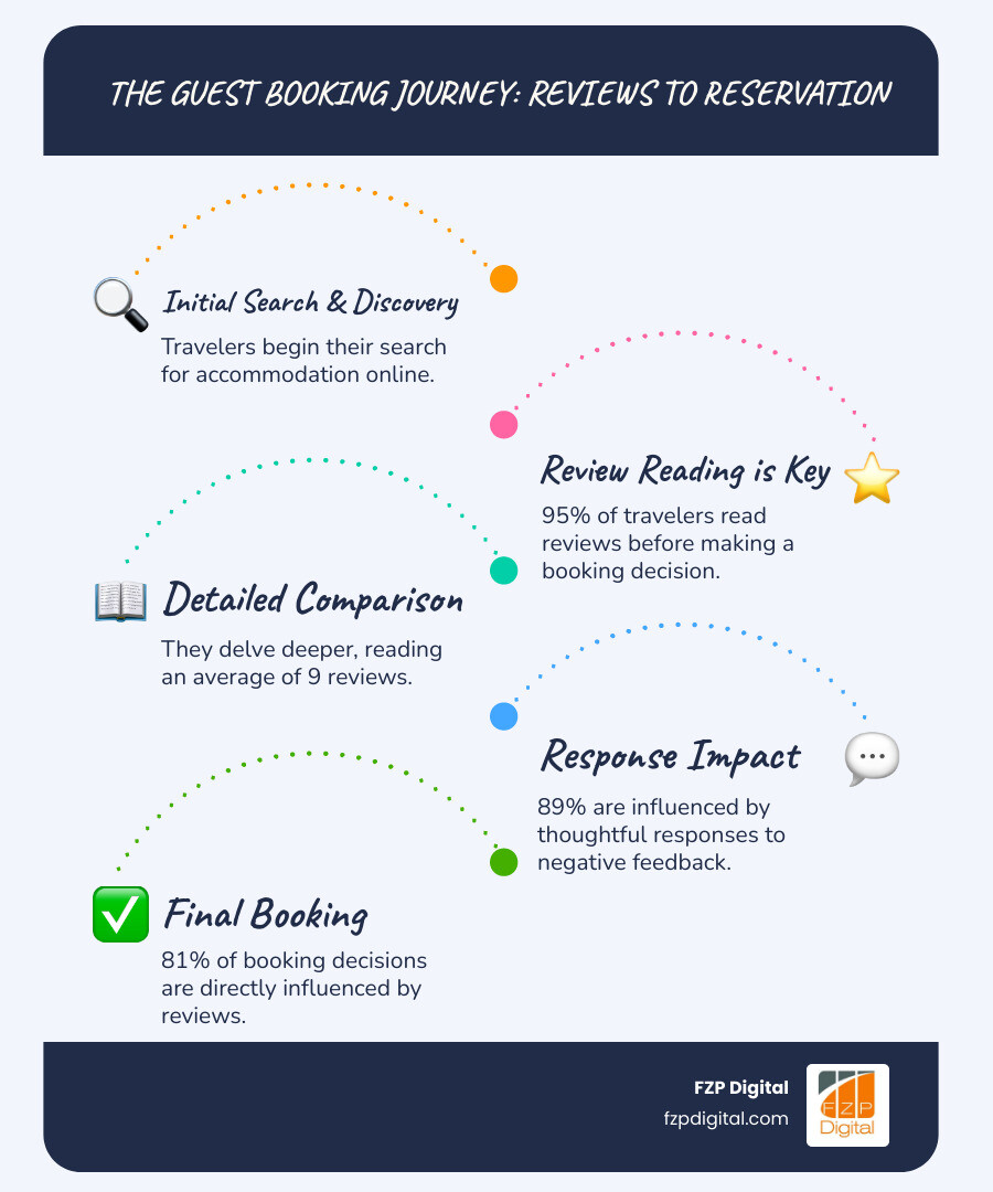 infographic showing the guest journey from search to booking, highlighting key touchpoints: reading reviews (95% of travelers), comparing ratings (average 9 reviews read), checking response to negative feedback (89% influenced by thoughtful responses), and finally booking decision (81% influenced by reviews) - guest reviews and reputation management infographic infographic-line-5-steps-blues-accent_colors infographic showing the guest journey from search to booking, highlighting key touchpoints: reading reviews (95% of travelers), comparing ratings (average 9 reviews read), checking response to negative feedback (89% influenced by thoughtful responses), and finally booking decision (81% influenced by reviews) - guest reviews and reputation management infographic infographic-line-5-steps-blues-accent_colors