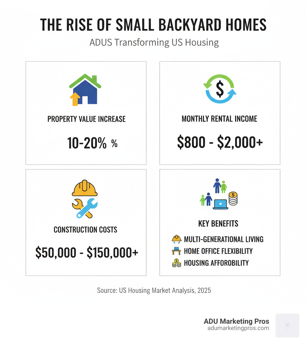 Infographic showing the rise of ADUs in the US housing market, with statistics on property value increase (10-20%), monthly rental income potential ($800-$2,000+), construction costs ($50,000-$150,000+), and key benefits including multi-generational living solutions, home office flexibility, and addressing housing affordability challenges - Small backyard homes infographic 