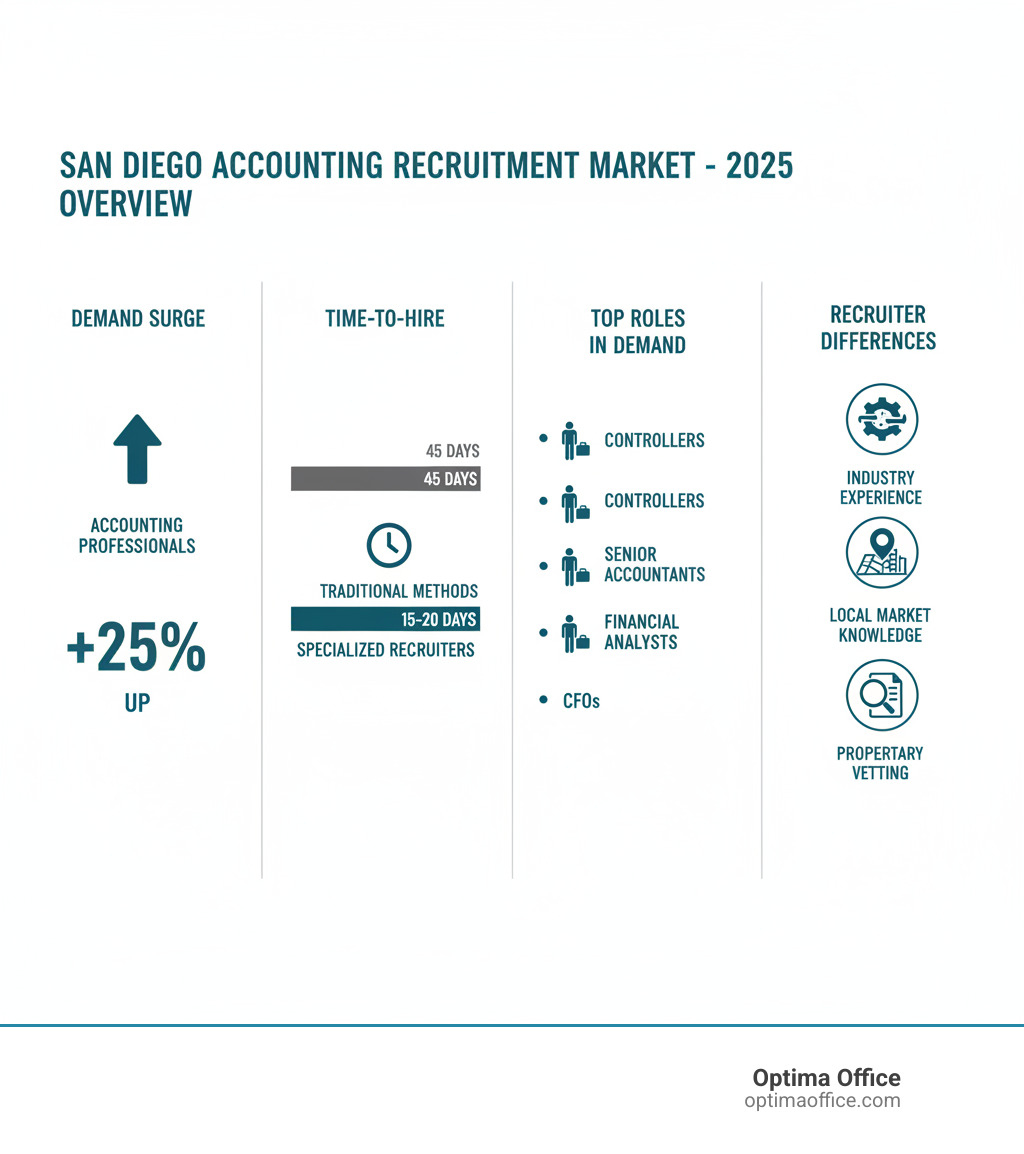 Infographic showing San Diego accounting recruitment market: demand for accounting professionals up 25%, average time-to-hire 45 days with traditional methods vs 15-20 days with specialized recruiters, top roles in demand include Controllers, Senior Accountants, Financial Analysts, and CFOs, key recruiter differentiators are industry experience, local market knowledge, and proprietary vetting processes - best accounting recruiters in san diego infographic 