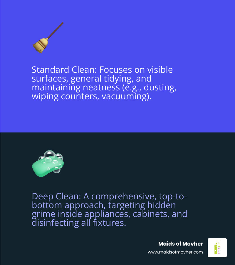 Infographic comparing standard cleaning tasks (dusting visible surfaces, wiping counters, vacuuming floors) versus move-in deep cleaning tasks (cleaning inside all appliances and cabinets, scrubbing grout and baseboards, disinfecting all fixtures, removing built-up grime) - move-in deep cleaning washington infographic 2_facts_emoji_blue Infographic comparing standard cleaning tasks (dusting visible surfaces, wiping counters, vacuuming floors) versus move-in deep cleaning tasks (cleaning inside all appliances and cabinets, scrubbing grout and baseboards, disinfecting all fixtures, removing built-up grime) - move-in deep cleaning washington infographic 2_facts_emoji_blue