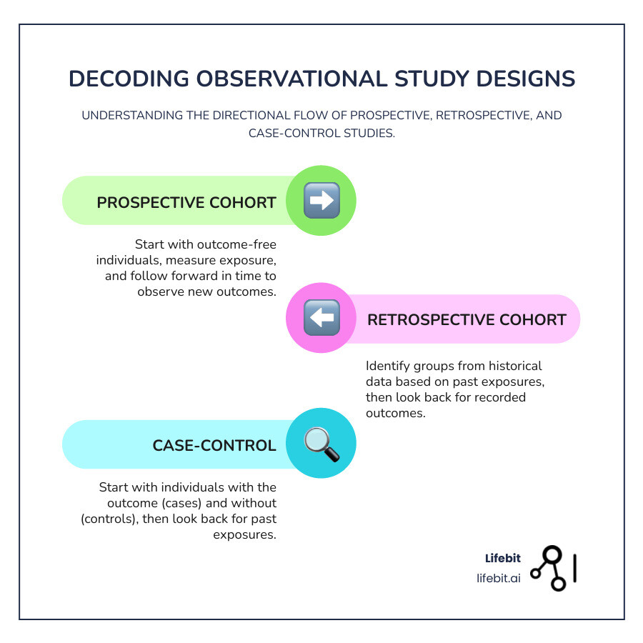 Infographic explaining the directional flow of prospective, retrospective, and case-control studies - prospective cohort analysis infographic infographic-line-3-steps-colors Infographic explaining the directional flow of prospective, retrospective, and case-control studies - prospective cohort analysis infographic infographic-line-3-steps-colors
