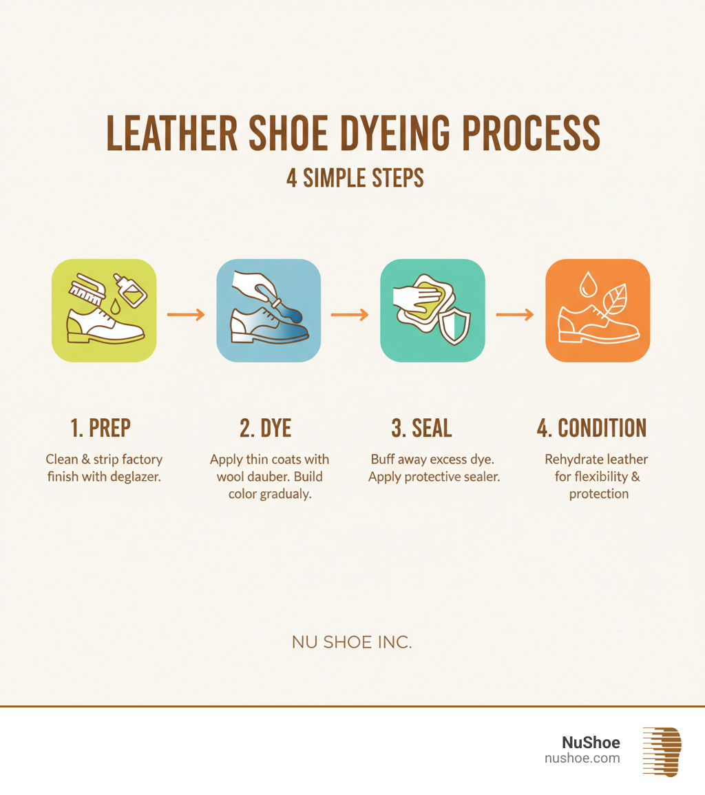 Infographic showing the 4-step leather shoe dyeing process: Step 1 Prep - Clean and strip the factory finish with deglazer; Step 2 Dye - Apply thin coats with a wool dauber building up color gradually; Step 3 Seal - Buff away excess dye and apply protective sealer; Step 4 Condition - Rehydrate leather with quality conditioner for flexibility and protection - dyeing leather shoes infographic 