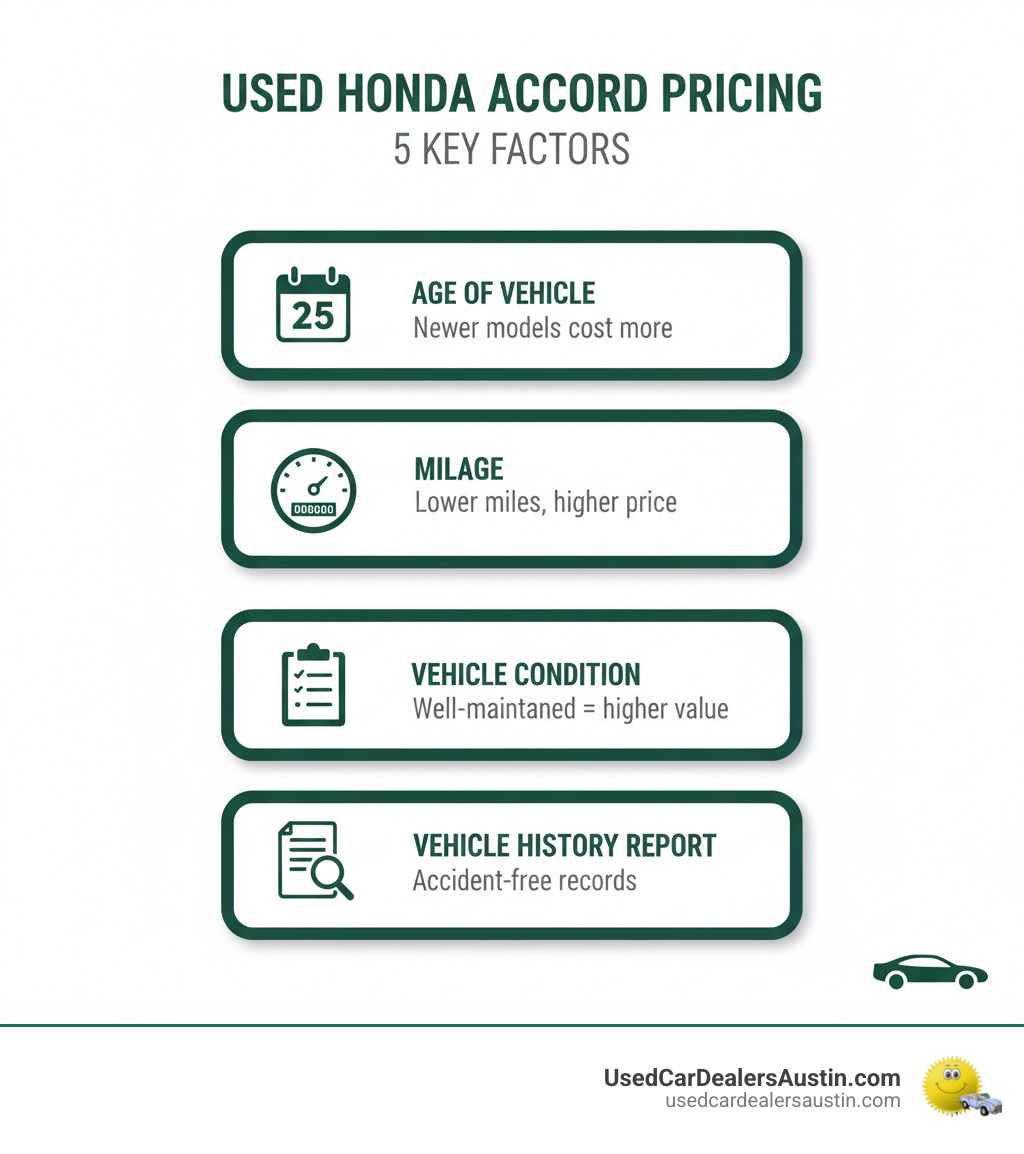 Infographic showing five factors that influence used Honda Accord pricing: Age of vehicle with calendar icon, Mileage with odometer icon, Vehicle condition with inspection checklist icon, Trim level with feature comparison icon, and Vehicle history report with document icon - honda accord second hand price infographic