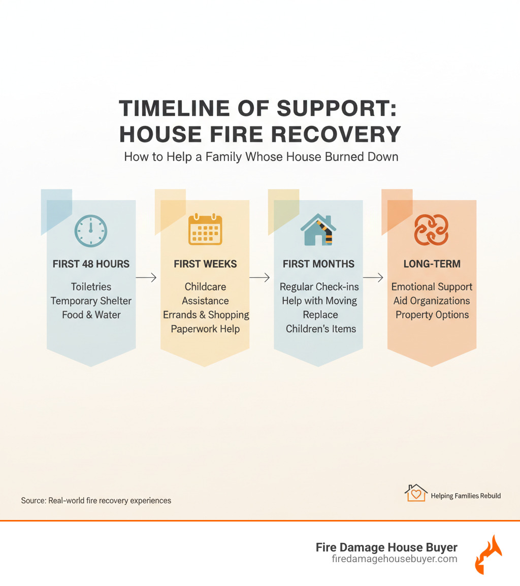 Infographic showing a timeline of support: First 48 hours - how to help a family whose house burned down infographic Infographic showing a timeline of support: First 48 hours - how to help a family whose house burned down infographic
