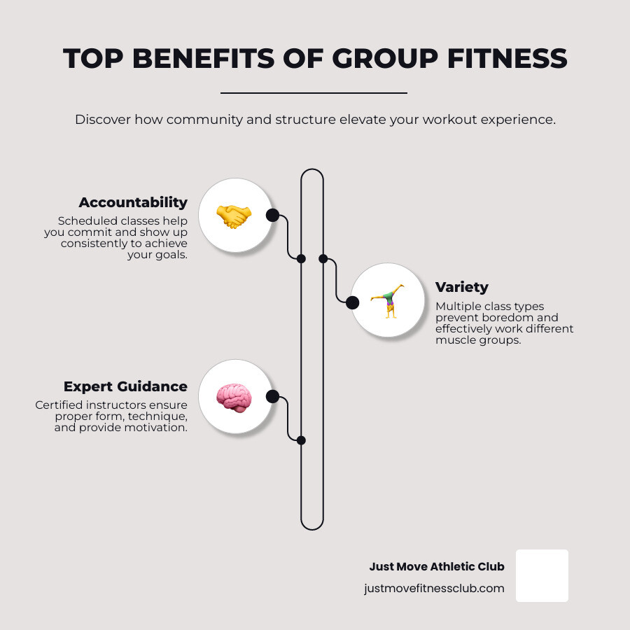 Infographic showing the top 3 benefits of group fitness schedules: 1. Accountability - Scheduled classes help you commit and show up consistently, 2. Variety - Multiple class types prevent boredom and work different muscle groups, 3. Expert Guidance - Certified instructors ensure proper form and motivation - group fitness schedule infographic infographic-line-3-steps-elegant_beige