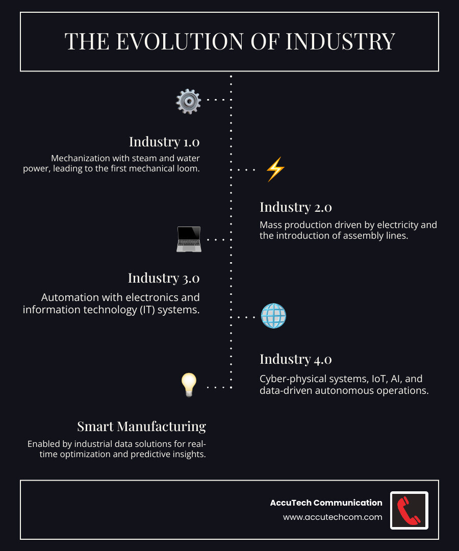 Infographic showing the evolution from Industry 1.0 (mechanization with steam power) through Industry 2.0 (mass production with electricity) to Industry 4.0 (cyber-physical systems, IoT, AI, and data-driven autonomous operations), highlighting how industrial data solutions enable the transition to smart manufacturing and autonomous operations - industrial data solutions infographic infographic-line-5-steps-dark