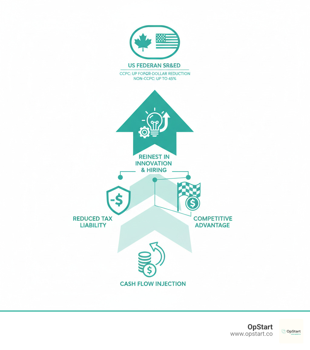 infographic showing the core benefits of R&D tax credits: cash flow injection from refundable credits, reduced tax liability through dollar-for-dollar reductions, ability to reinvest savings into innovation and hiring, competitive advantage from lower effective costs, and support for both US federal credits and Canadian SR&ED programs with specific credit rates for CCPCs versus non-CCPCs - r&d tax services infographic  infographic showing the core benefits of R&D tax credits: cash flow injection from refundable credits, reduced tax liability through dollar-for-dollar reductions, ability to reinvest savings into innovation and hiring, competitive advantage from lower effective costs, and support for both US federal credits and Canadian SR&ED programs with specific credit rates for CCPCs versus non-CCPCs - r&d tax services infographic