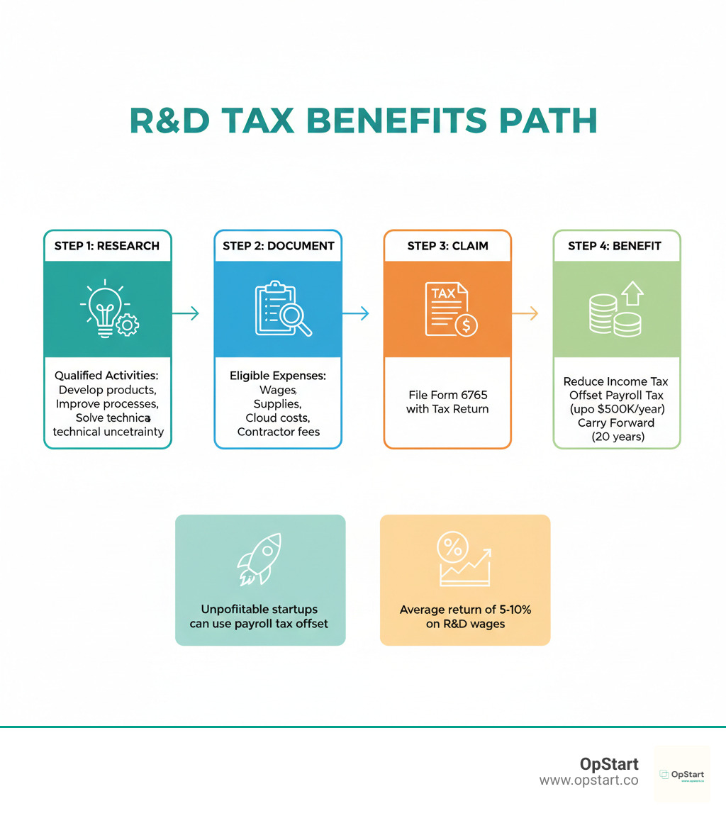 Infographic showing the path from R&D spending to tax savings: Step 1 - Conduct qualified research activities (developing new products, improving processes, solving technical uncertainty). Step 2 - Document expenses (employee wages, supplies, cloud costs, contractor fees). Step 3 - File tax credit claim (Form 6765 with tax return). Step 4 - Receive benefits (reduce income tax, offset payroll tax up to $500k/year, or carry forward for 20 years). Additional callout boxes showing 'Unprofitable startups can use payroll tax offset' and 'Average return of 5-10% on R&D wages' - research & development tax incentive infographic  Infographic showing the path from R&D spending to tax savings: Step 1 - Conduct qualified research activities (developing new products, improving processes, solving technical uncertainty). Step 2 - Document expenses (employee wages, supplies, cloud costs, contractor fees). Step 3 - File tax credit claim (Form 6765 with tax return). Step 4 - Receive benefits (reduce income tax, offset payroll tax up to $500k/year, or carry forward for 20 years). Additional callout boxes showing 'Unprofitable startups can use payroll tax offset' and 'Average return of 5-10% on R&D wages' - research & development tax incentive infographic