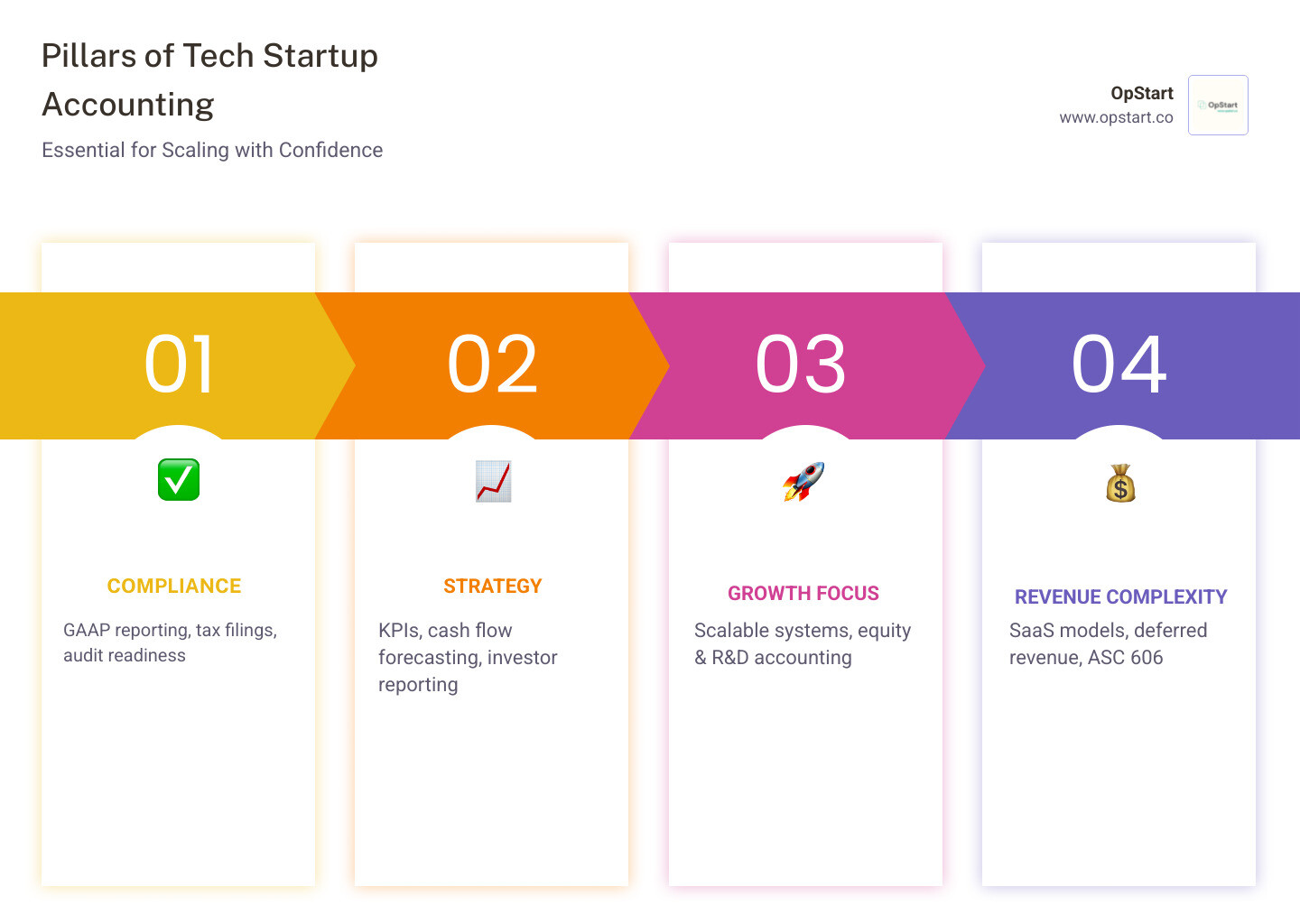 infographic showing three pillars: Compliance (GAAP reporting, tax filings, audit readiness), Strategy (KPI tracking, cash flow forecasting, investor reporting), and Growth (scalable systems, equity management, R&D accounting) - accounting for tech startups infographic pillar-4-steps