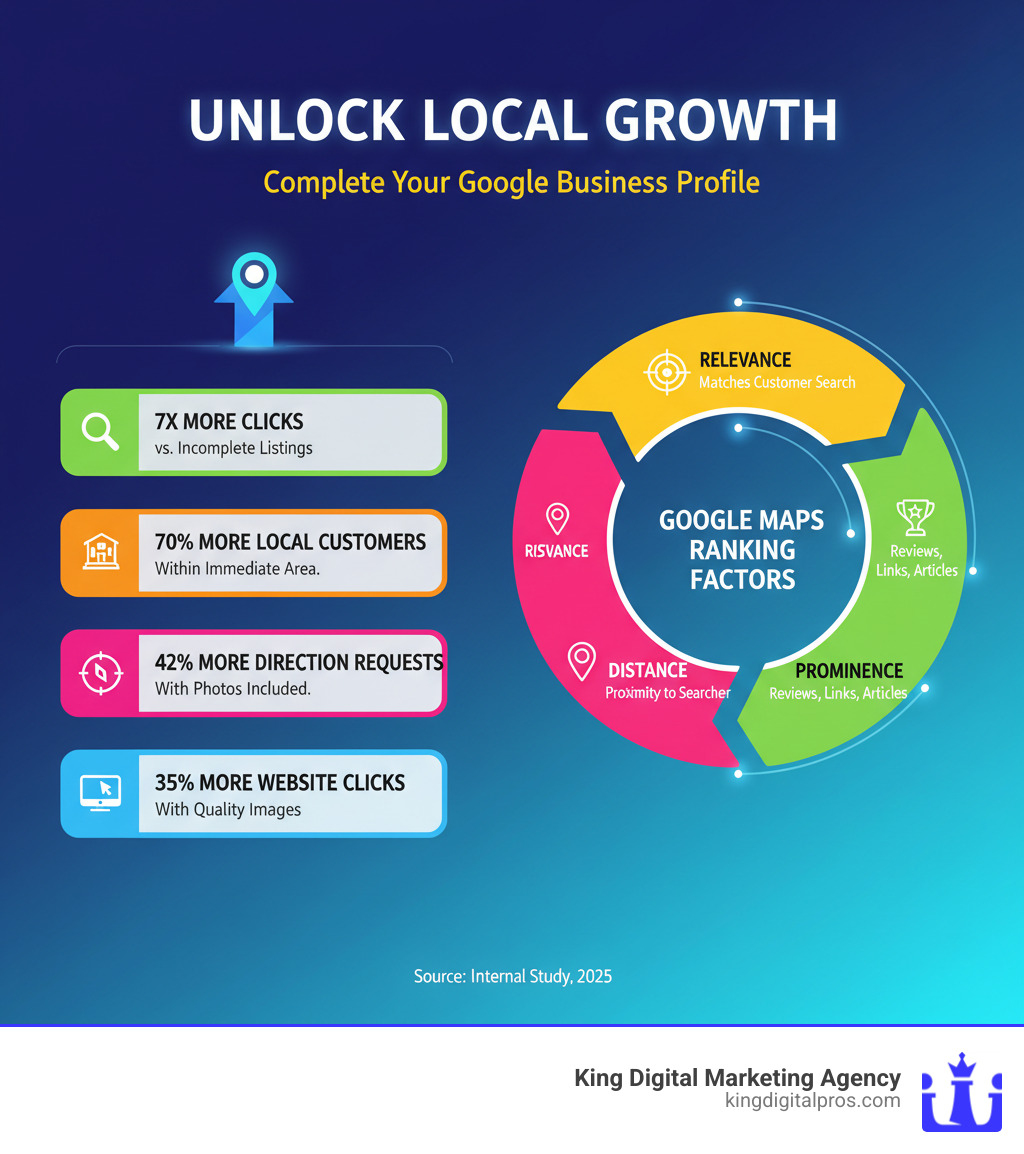 Infographic showing the benefits of a complete Google Business Profile: 7x more clicks than incomplete listings, 70% more likely to attract local customers within immediate area, 42% more requests for directions when photos are included, and 35% more website clicks with quality images. The infographic also illustrates the three ranking factors: relevance (matching customer search intent), distance (proximity to searcher), and prominence (how well-known the business is based on reviews, links, and articles). - Google Maps local business infographic 