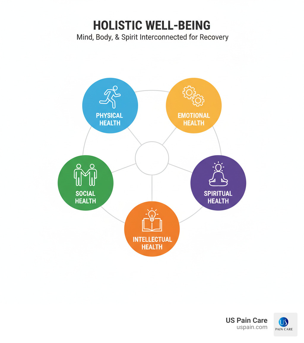 infographic showing five interconnected circles labeled Physical Health, Emotional Health, Social Health, Spiritual Health, and Intellectual Health, with icons representing fitness, counseling, community, meditation, and learning - holistic addiction recovery center infographic 