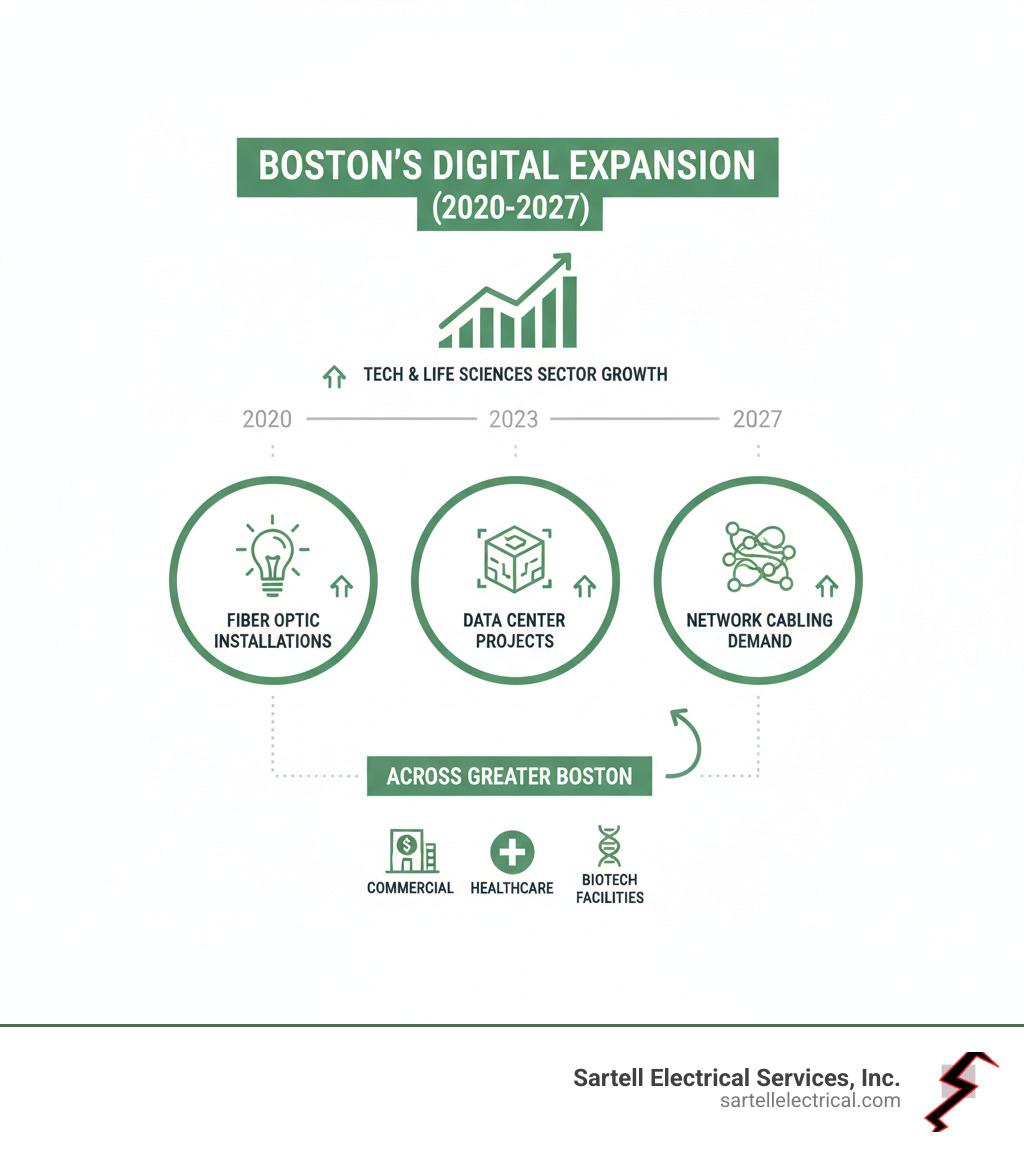 Infographic showing Boston's tech and life sciences sector growth from 2020-2027, with corresponding increases in fiber optic installations, data center projects, and network cabling demand across commercial, healthcare, and biotech facilities in Greater Boston - Telecom Electrical Contractor Boston infographic 