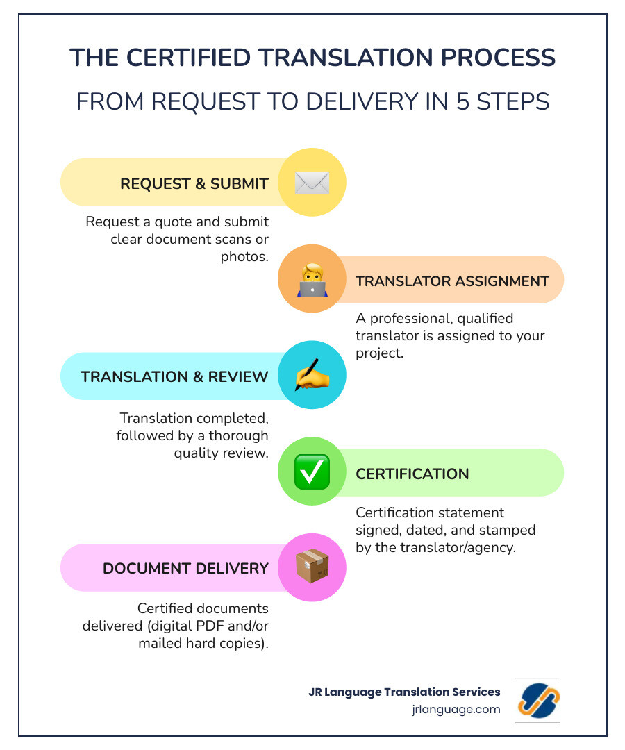 infographic showing the certified translation process: 1. Request quote and submit documents, 2. Professional translator assigned to your project, 3. Translation completed with quality review, 4. Certification statement signed and stamped, 5. Delivery of certified documents (digital and/or physical) - certified translation services infographic infographic-line-5-steps-colors