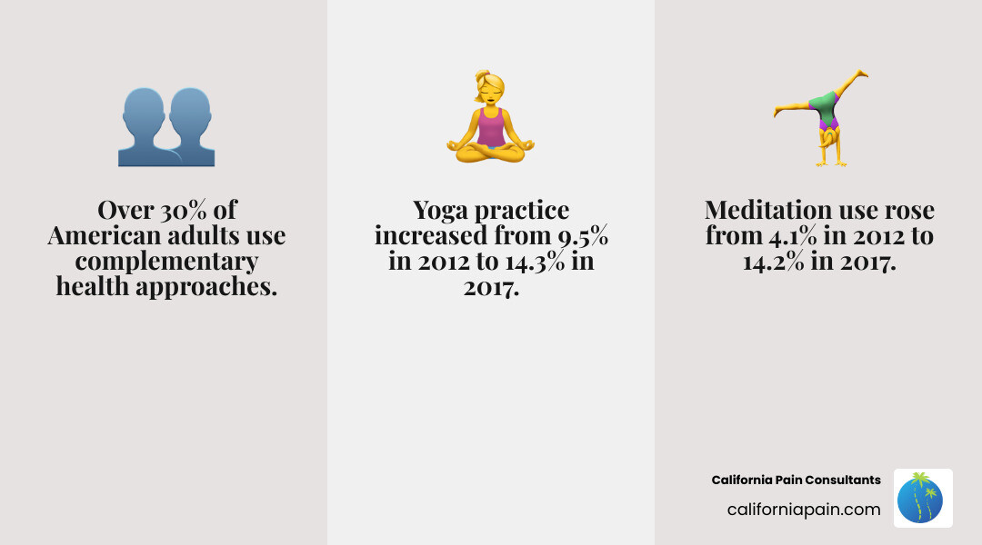 Infographic showing that 38% of adults in the U.S. use complementary and alternative medicine (CAM), 12% of children use CAM, meditation use increased from 4.1% in 2012 to 14.2% in 2017, yoga practice increased from 9.5% in 2012 to 14.3% in 2017, and 17.7% of American adults used a dietary supplement other than vitamins and minerals. The infographic includes icons representing different therapies like meditation, yoga, acupuncture, and supplements, with clear statistics and percentages displayed. - complementary therapies infographic 3_facts_emoji_grey