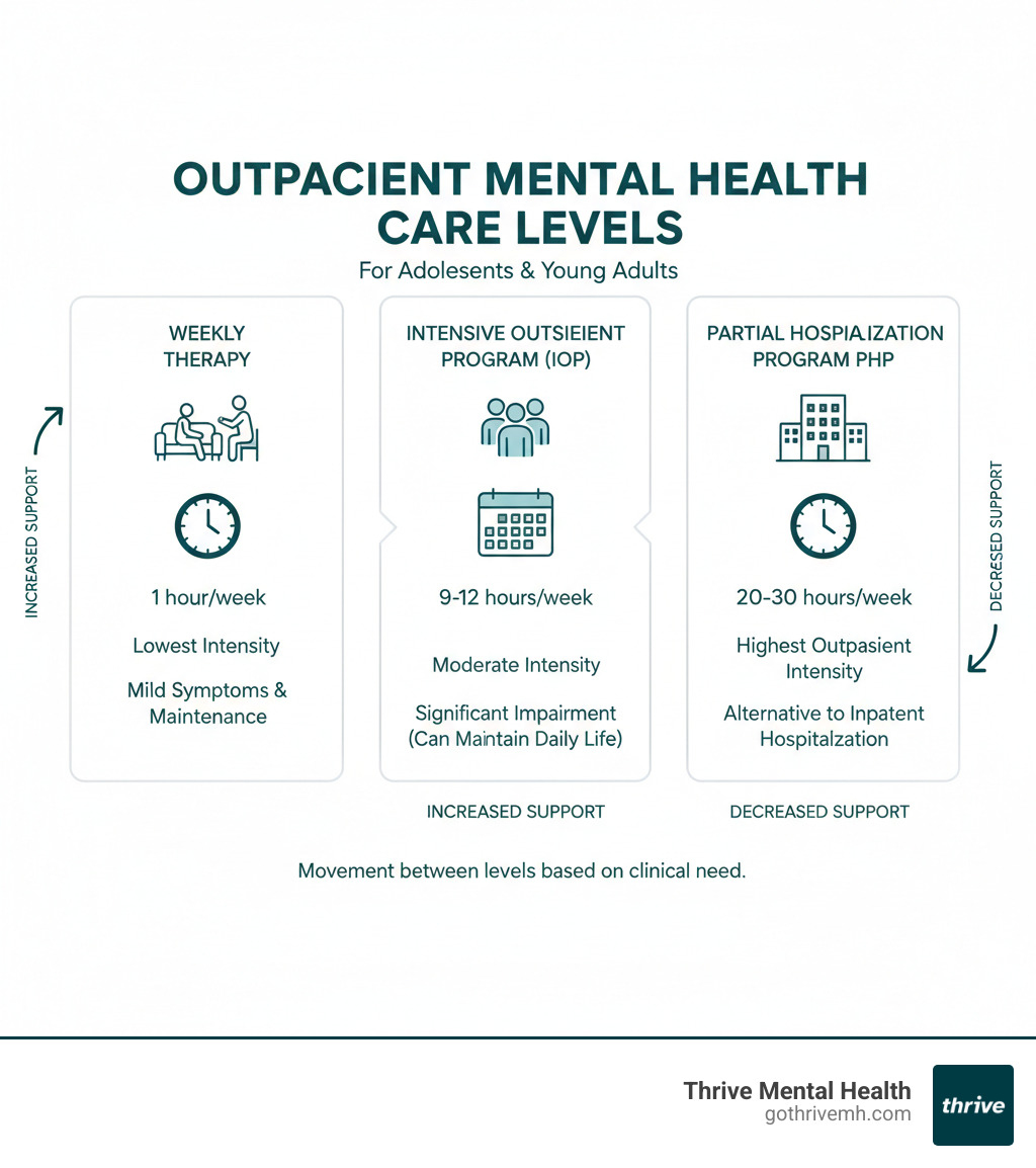 Infographic showing the three levels of outpatient mental health care: Weekly Therapy (1 hour per week, lowest intensity, for mild symptoms and maintenance), Intensive Outpatient Program IOP (9-12 hours per week, moderate intensity, for significant impairment but can maintain daily life), and Partial Hospitalization Program PHP (20-30 hours per week, highest outpatient intensity, alternative to inpatient hospitalization). Arrows indicate movement between levels based on clinical need. - adolescent iop near me orlando serve young adults infographic Infographic showing the three levels of outpatient mental health care: Weekly Therapy (1 hour per week, lowest intensity, for mild symptoms and maintenance), Intensive Outpatient Program IOP (9-12 hours per week, moderate intensity, for significant impairment but can maintain daily life), and Partial Hospitalization Program PHP (20-30 hours per week, highest outpatient intensity, alternative to inpatient hospitalization). Arrows indicate movement between levels based on clinical need. - adolescent iop near me orlando serve young adults infographic