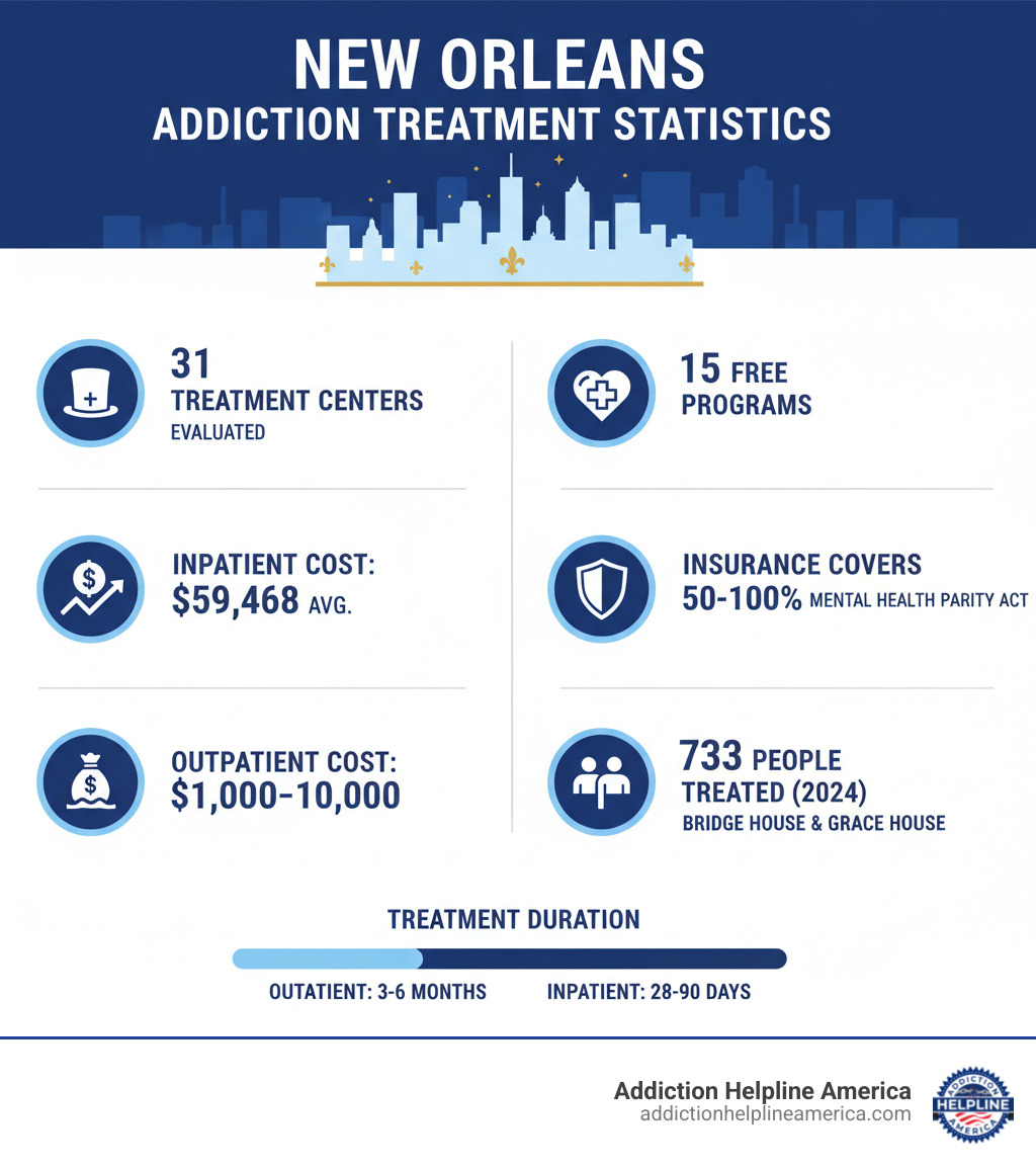 Infographic showing New Orleans addiction treatment statistics: 31 treatment centers evaluated, average inpatient cost $59,468, average outpatient cost varies $1,000-$10,000, 15 free programs available, insurance covers 50-100% of costs under Mental Health Parity Act, 733 people treated in 2024 at Bridge House and Grace House alone, treatment duration ranges from 3-6 months for outpatient to 28-90 days for inpatient - rehab in New Orleans infographic  Infographic showing New Orleans addiction treatment statistics: 31 treatment centers evaluated, average inpatient cost $59,468, average outpatient cost varies $1,000-$10,000, 15 free programs available, insurance covers 50-100% of costs under Mental Health Parity Act, 733 people treated in 2024 at Bridge House and Grace House alone, treatment duration ranges from 3-6 months for outpatient to 28-90 days for inpatient - rehab in New Orleans infographic