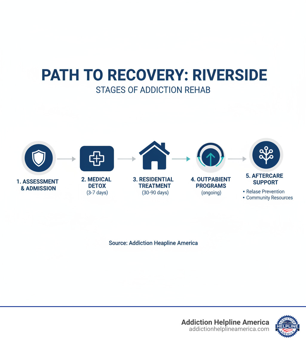 Infographic showing the stages of addiction recovery in Riverside: Assessment and Admission, Medical Detox (3-7 days), Residential Treatment (30-90 days), Outpatient Programs (ongoing), and Aftercare Support with relapse prevention planning and community resources - rehab in Riverside infographic 