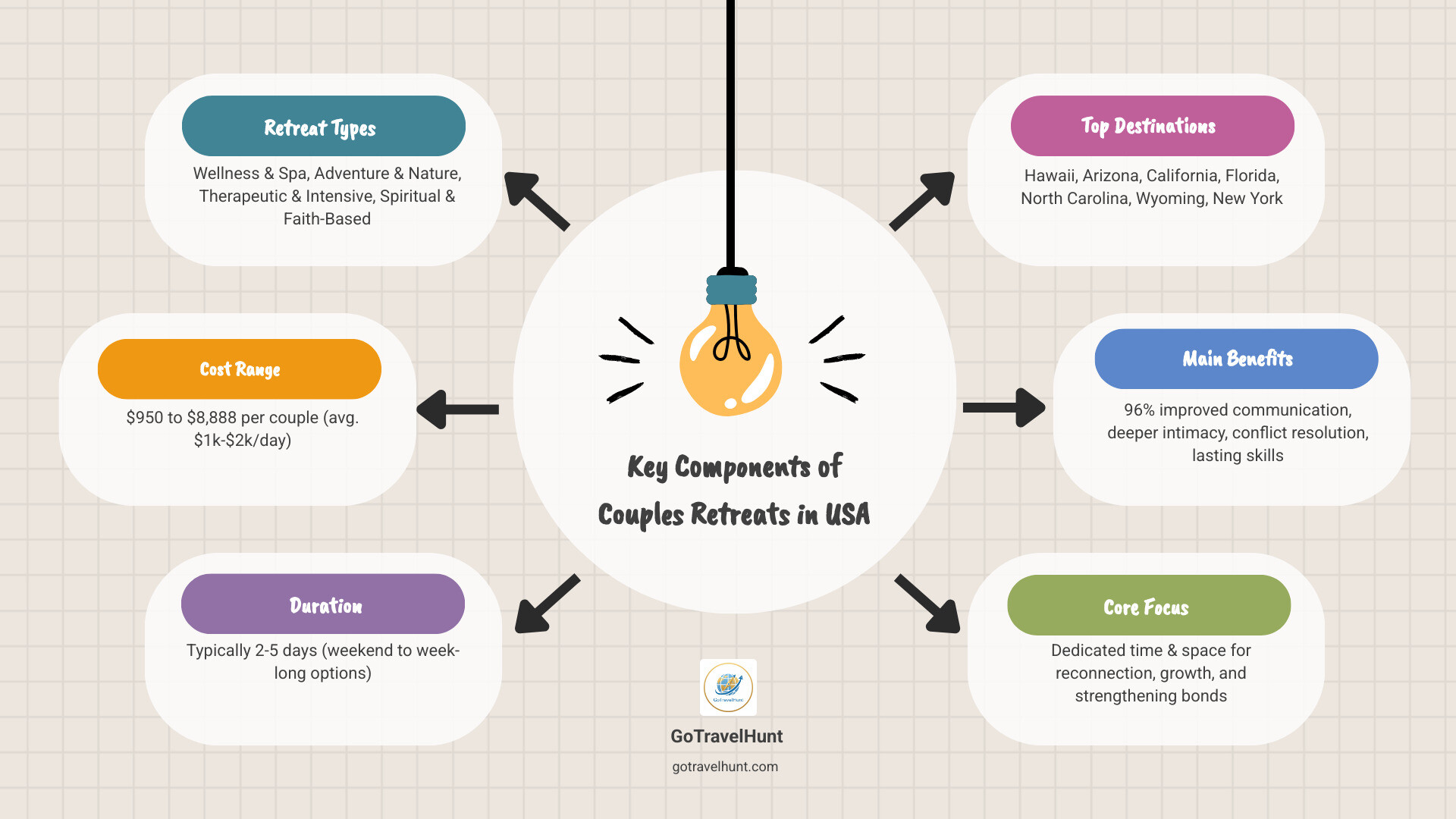 Infographic showing the key components of successful couples retreats: Types of retreats (Wellness/Spa, Adventure/Nature, Therapeutic, Spiritual), average costs ($950-$8,888), typical duration (2-5 days), top destinations (Hawaii, California, Arizona, Florida, Wyoming, New York), and main benefits (96% report improved communication, deeper intimacy, conflict resolution skills, lasting relationship tools) - couples retreats in usa infographic brainstorm-6-items Infographic showing the key components of successful couples retreats: Types of retreats (Wellness/Spa, Adventure/Nature, Therapeutic, Spiritual), average costs ($950-$8,888), typical duration (2-5 days), top destinations (Hawaii, California, Arizona, Florida, Wyoming, New York), and main benefits (96% report improved communication, deeper intimacy, conflict resolution skills, lasting relationship tools) - couples retreats in usa infographic brainstorm-6-items