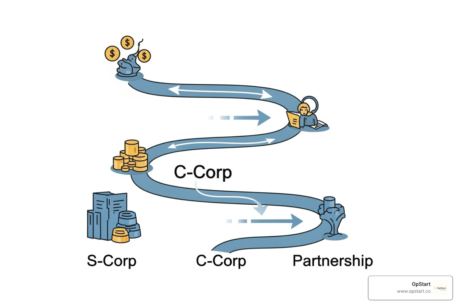 Image illustrating the tax flow for different business structures (S-Corp, C-Corp, Partnership) - when are taxes due 2025