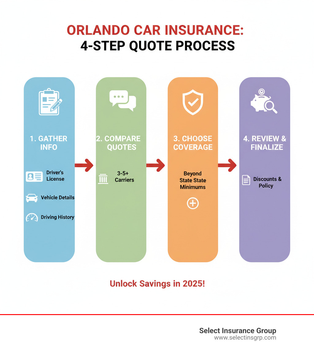 Infographic showing the 4-step process to getting car insurance quotes in Orlando: 1. Gather your information (driver's license, vehicle details, driving history), 2. Compare quotes from multiple carriers (minimum 3-5 companies), 3. Choose appropriate coverage levels (consider beyond state minimums), 4. Review discounts and finalize your policy - car insurance orlando florida infographic 