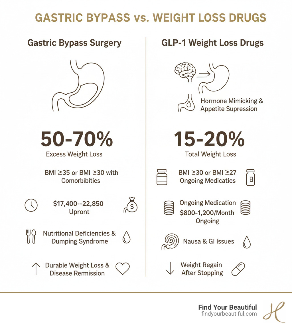 glp 1 for bmi under 27 Weight Loss: Gastric Bypass vs. Drugs