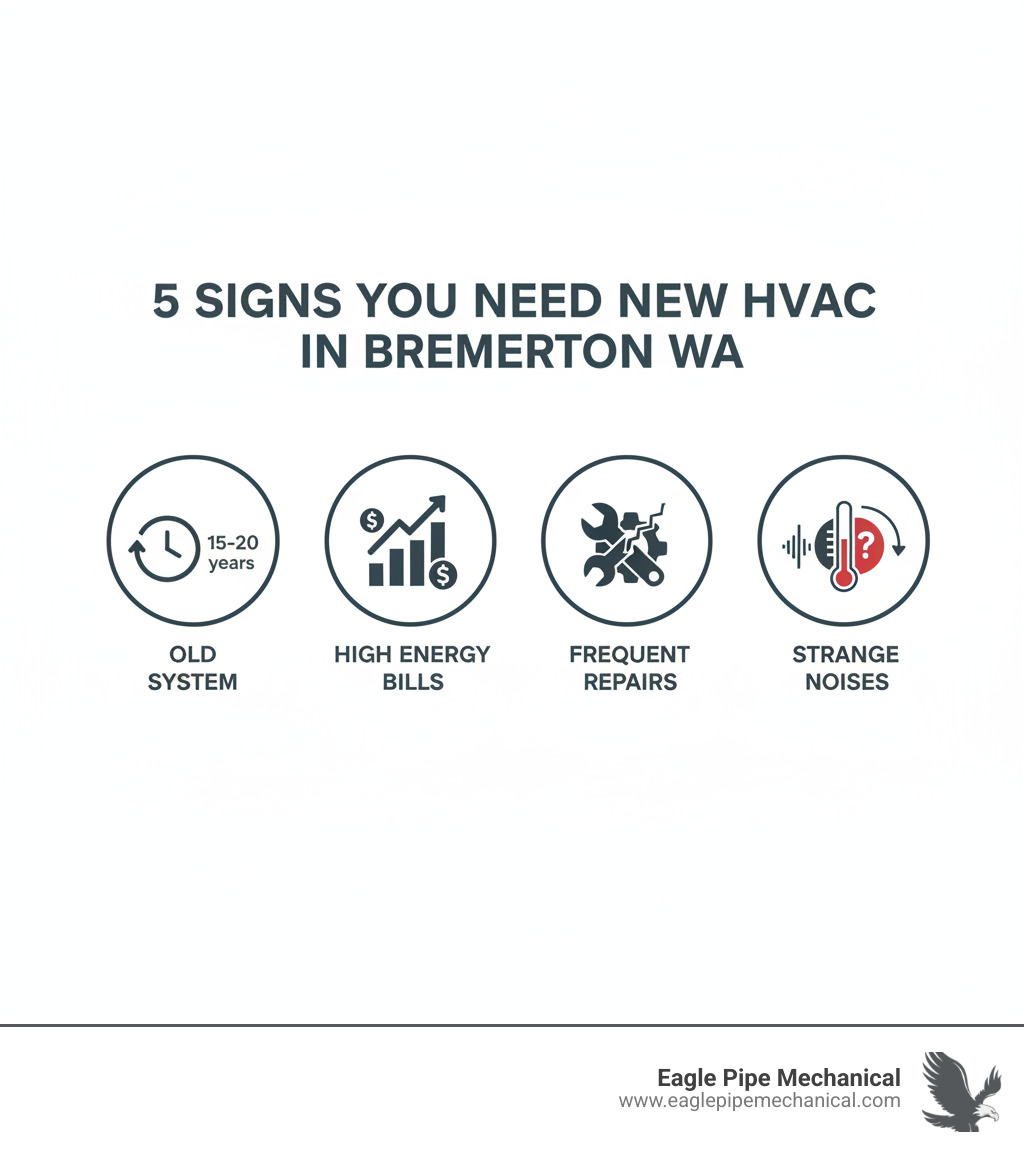 Infographic showing the top 5 signs you need a new HVAC system in Bremerton WA: 1. System is 15-20 years old, 2. Energy bills increasing annually, 3. Frequent repair calls, 4. Rooms too hot or too cold, 5. Strange noises or system cycling frequently - HVAC Installation Installation Bremerton Wa infographic  Infographic showing the top 5 signs you need a new HVAC system in Bremerton WA: 1. System is 15-20 years old, 2. Energy bills increasing annually, 3. Frequent repair calls, 4. Rooms too hot or too cold, 5. Strange noises or system cycling frequently - HVAC Installation Installation Bremerton Wa infographic
