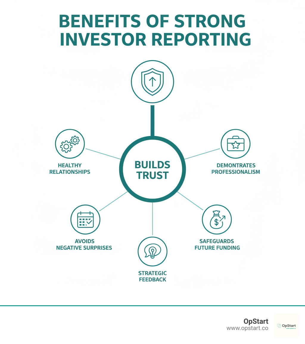 infographic showing the benefits of strong investor reporting: builds trust with 5 key elements - maintains healthy relationships, avoids negative surprises, receives strategic feedback, safeguards future funding, and demonstrates professionalism - Investor reporting best practices infographic infographic showing the benefits of strong investor reporting: builds trust with 5 key elements - maintains healthy relationships, avoids negative surprises, receives strategic feedback, safeguards future funding, and demonstrates professionalism - Investor reporting best practices infographic