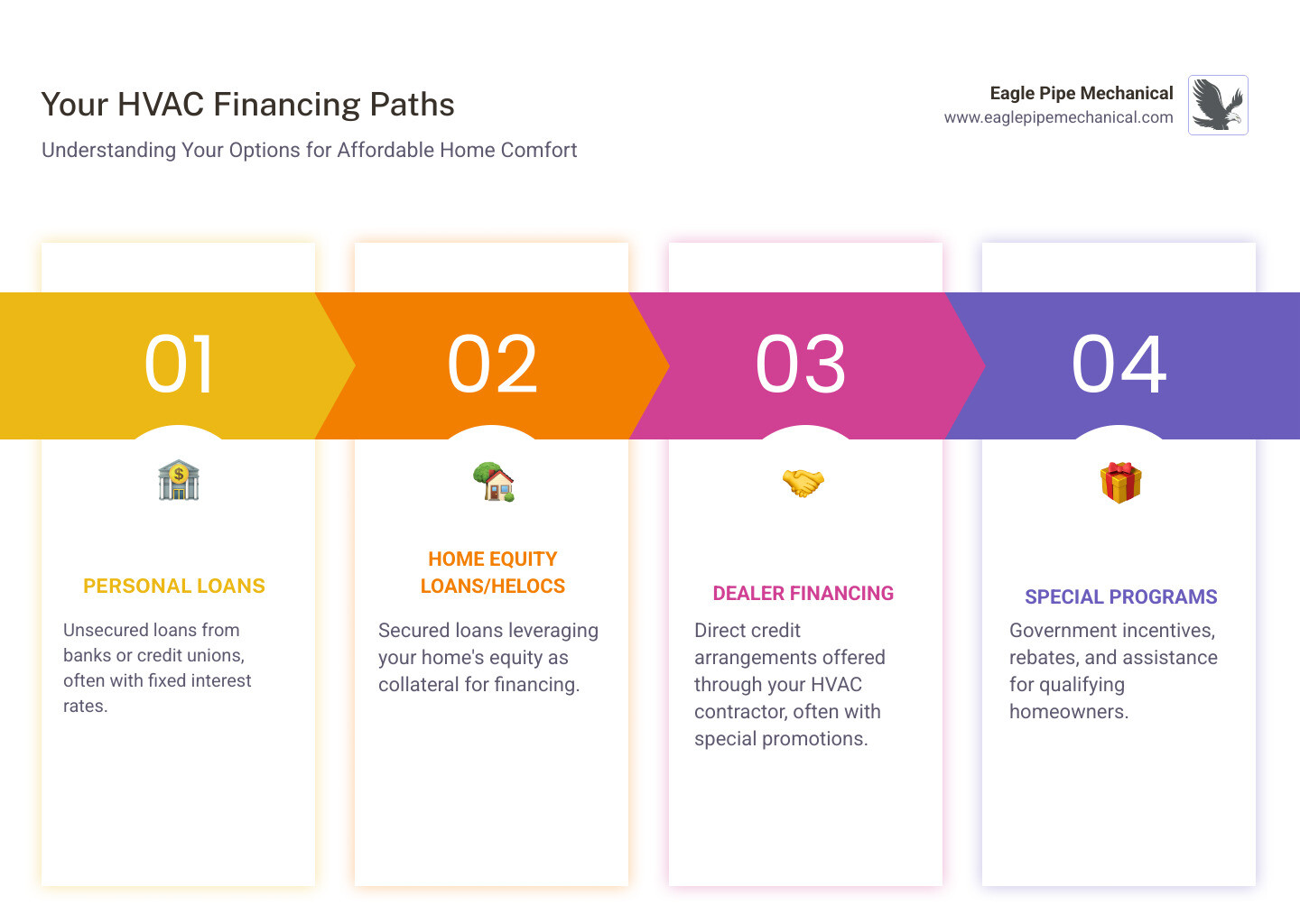 infographic showing four main HVAC financing paths: traditional bank loans with fixed rates and equity requirements, dealer financing with quick approval and promotional offers, government assistance programs for qualifying households, and cash payment with the benefits of no interest charges - HVAC financing options infographic pillar-4-steps