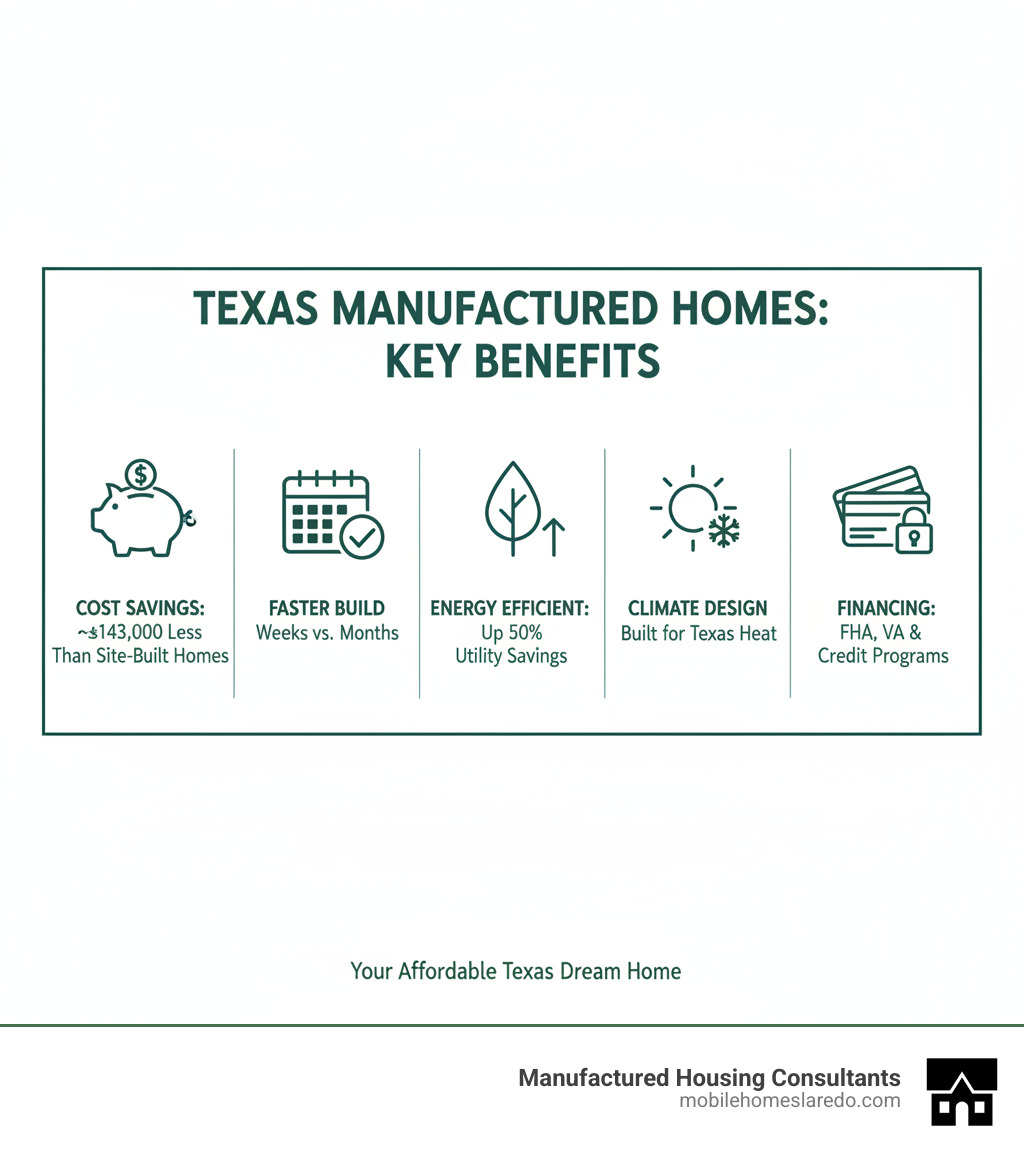 Infographic showing the key benefits of new manufactured homes in Texas: Cost savings of approximately $143,000 compared to site-built homes, construction timeline of weeks versus months, energy efficiency with up to 50% savings on utility bills, climate-specific design for Texas heat, and diverse financing options including FHA, VA, and credit improvement programs - New manufactured homes Texas infographic Infographic showing the key benefits of new manufactured homes in Texas: Cost savings of approximately $143,000 compared to site-built homes, construction timeline of weeks versus months, energy efficiency with up to 50% savings on utility bills, climate-specific design for Texas heat, and diverse financing options including FHA, VA, and credit improvement programs - New manufactured homes Texas infographic