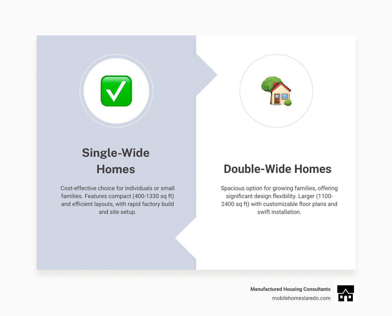 TABLE comparing Single-Wide and Double-Wide manufactured homes on average cost, typical square footage, and construction timeline in Texas - New manufactured homes Texas infographic comparison-2-items-formal TABLE comparing Single-Wide and Double-Wide manufactured homes on average cost, typical square footage, and construction timeline in Texas - New manufactured homes Texas infographic comparison-2-items-formal