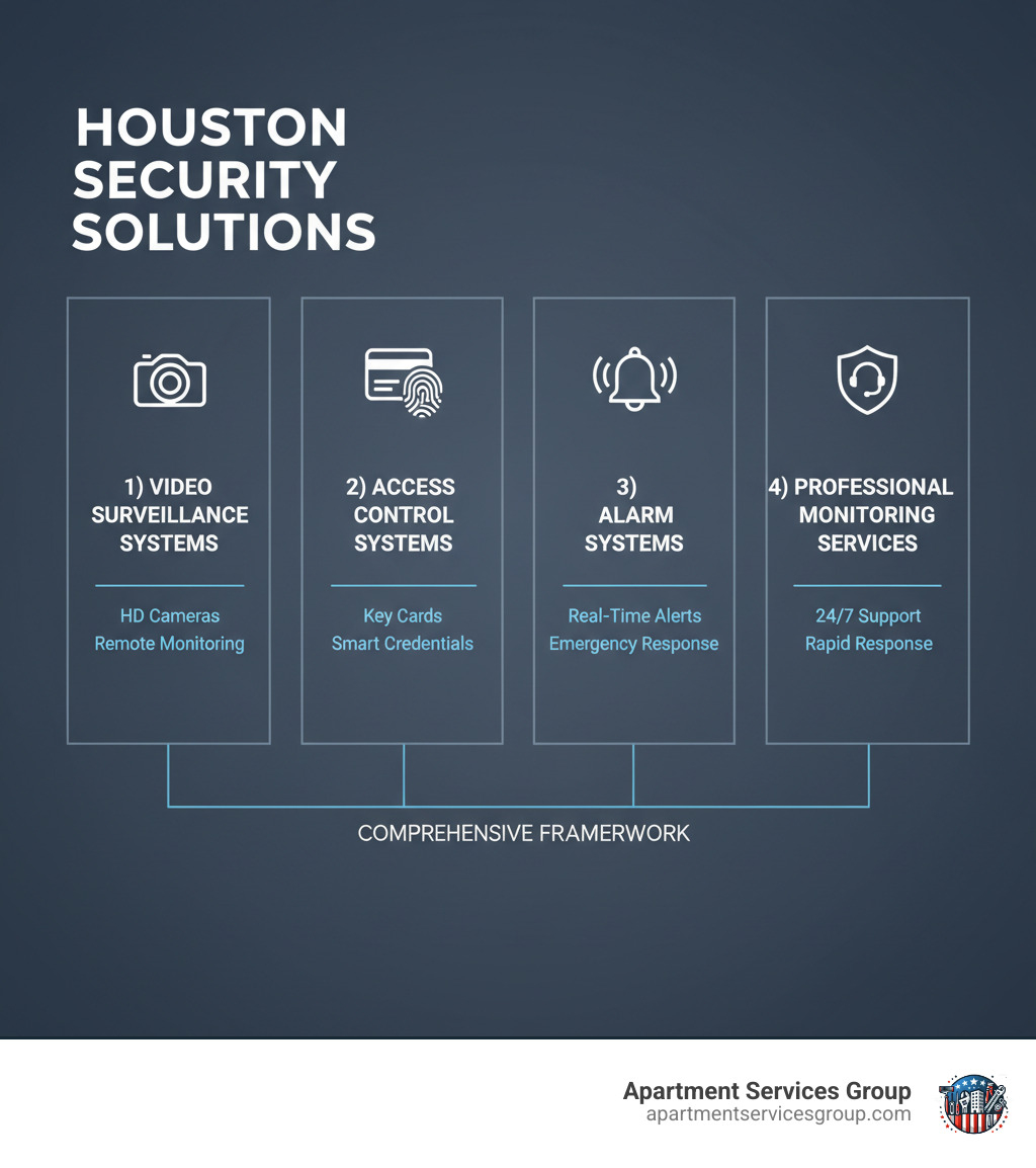 Infographic showing the four pillars of comprehensive Houston security solutions: 1) Video Surveillance Systems with HD cameras and remote monitoring, 2) Access Control Systems with key cards and smart credentials, 3) Alarm Systems with real-time alerts and emergency response integration, 4) Professional Monitoring Services with 24/7 support and rapid response protocols - Houston security solutions infographic 