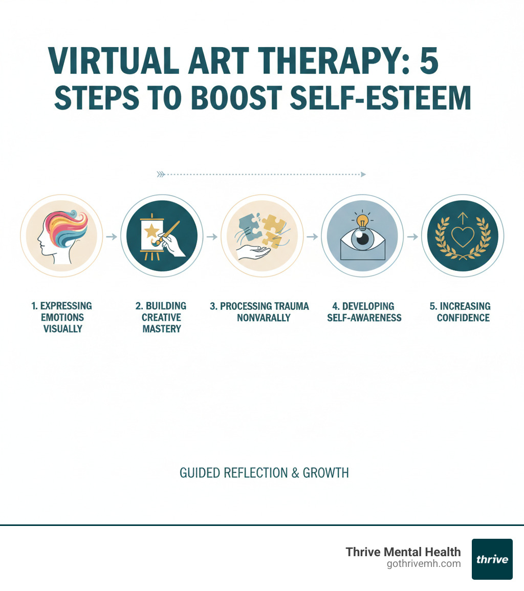 Infographic showing how virtual art therapy improves self-esteem through five steps: expressing emotions visually, building creative mastery, processing trauma nonverbally, developing self-awareness, and increasing confidence through guided reflection - List some virtual therapy providers that use art therapy to improve self-esteem. infographic 